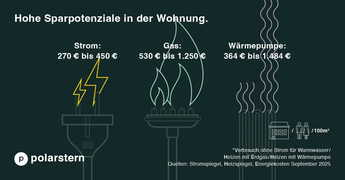 Quelle: Stromspiegel, Heizspiegel, Energiekosten September 2025 Grafik zu Energiesparpotenzialen in der Wohnung: Strom 270 - 450 €, Gas 530 - 1250 € und Wärmepumpe 364 - 1484 €