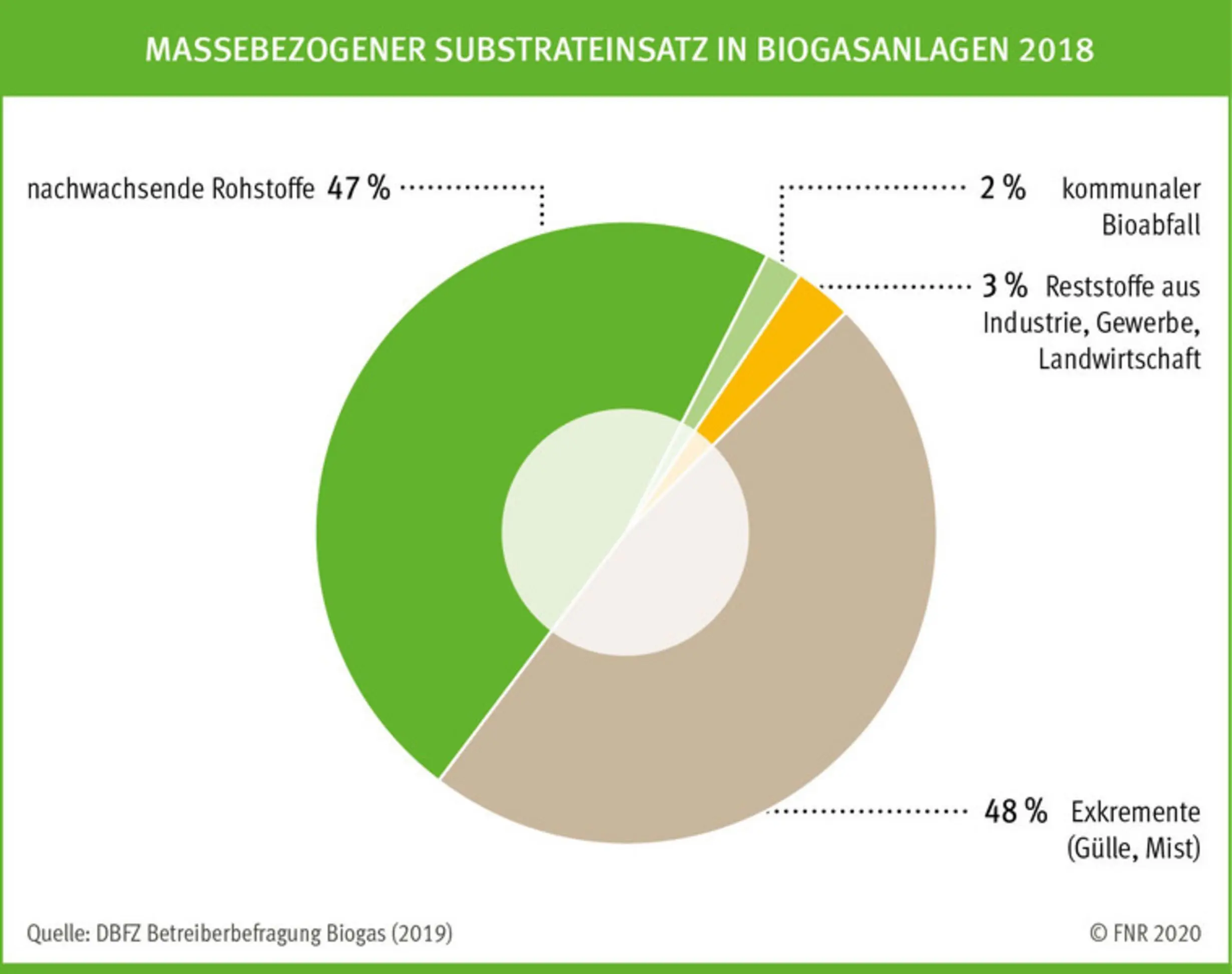 Massebezogener Substrateinsatz in Biogasanlagen 2018