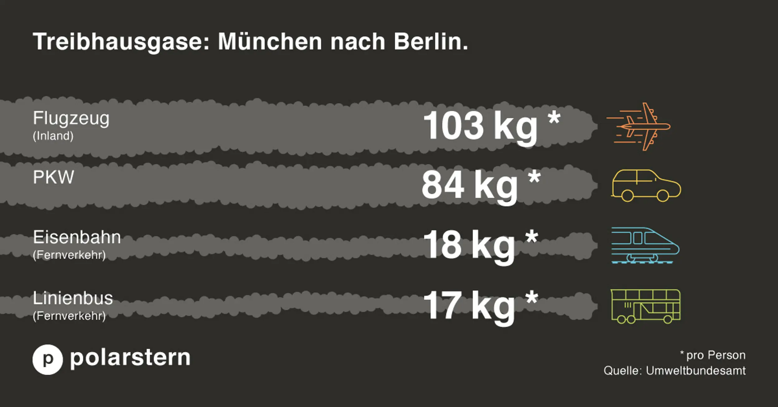 Emissionen im Verkehr