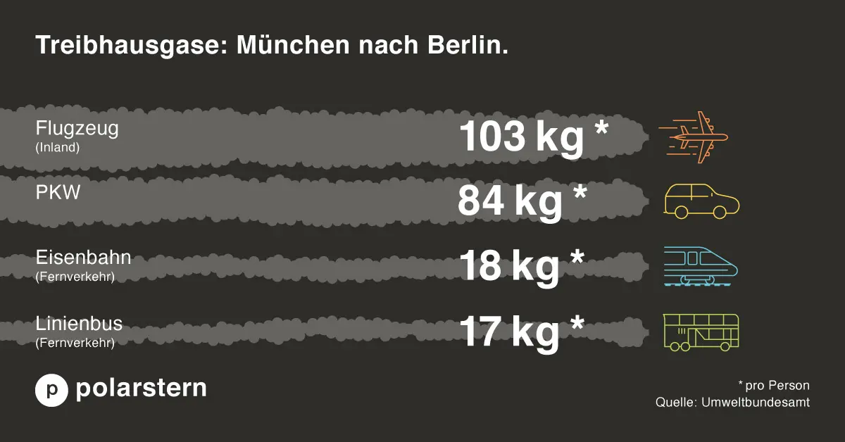 Emissionen im Verkehr
