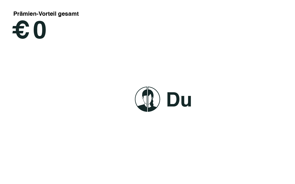 Beim Weiterempfehlungsprogramm wächst der Prämien-Vorteil mit jeder Weiterempfehlung. Ab der 3. erfolgreichen Empfehlung gibt es sogar 10 € extra.