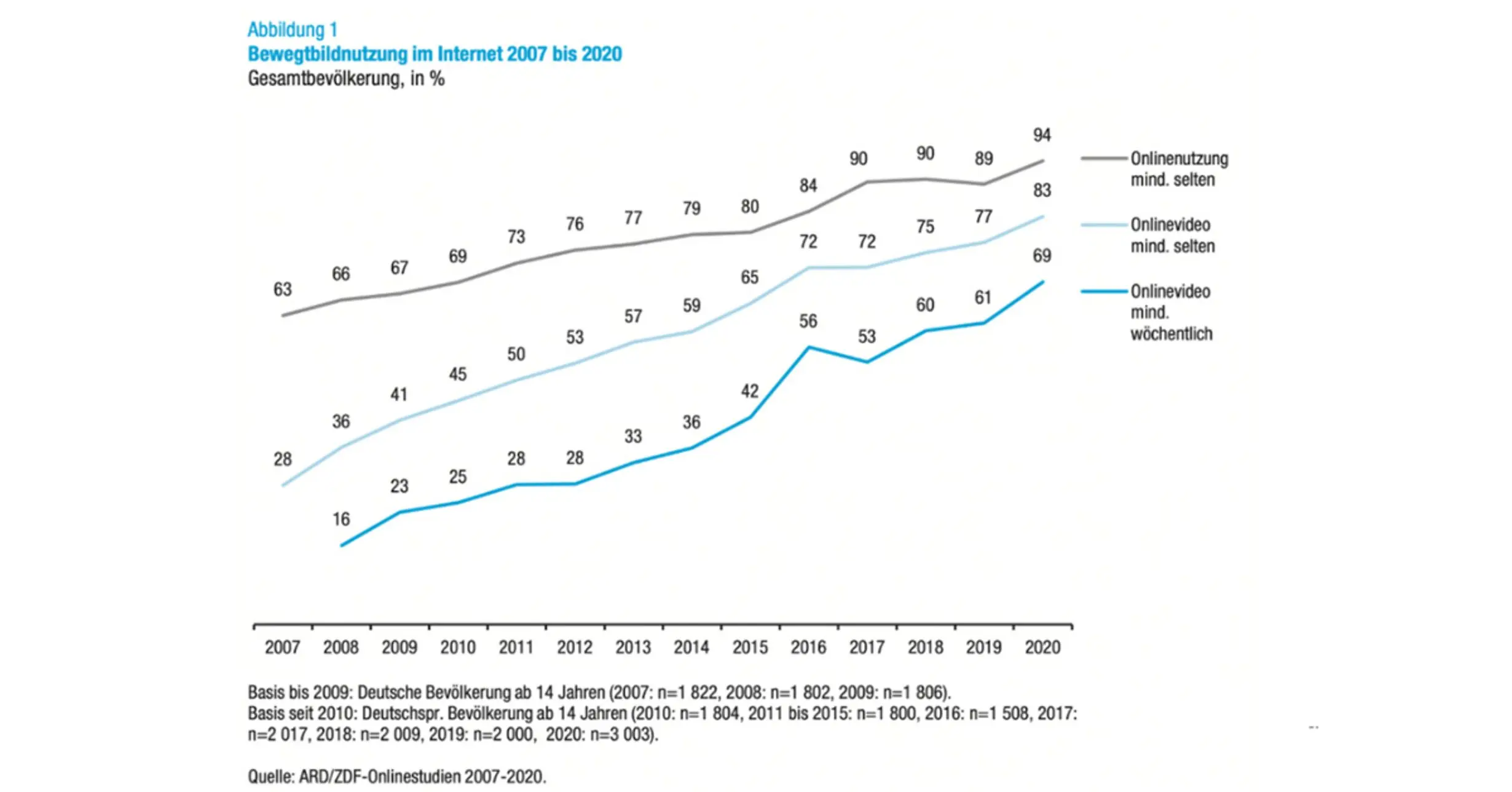 Quelle: ARD/ZDF-Onlinestudien 2007-2020 Bewegtbildnutzung in Deutschland seit 2007