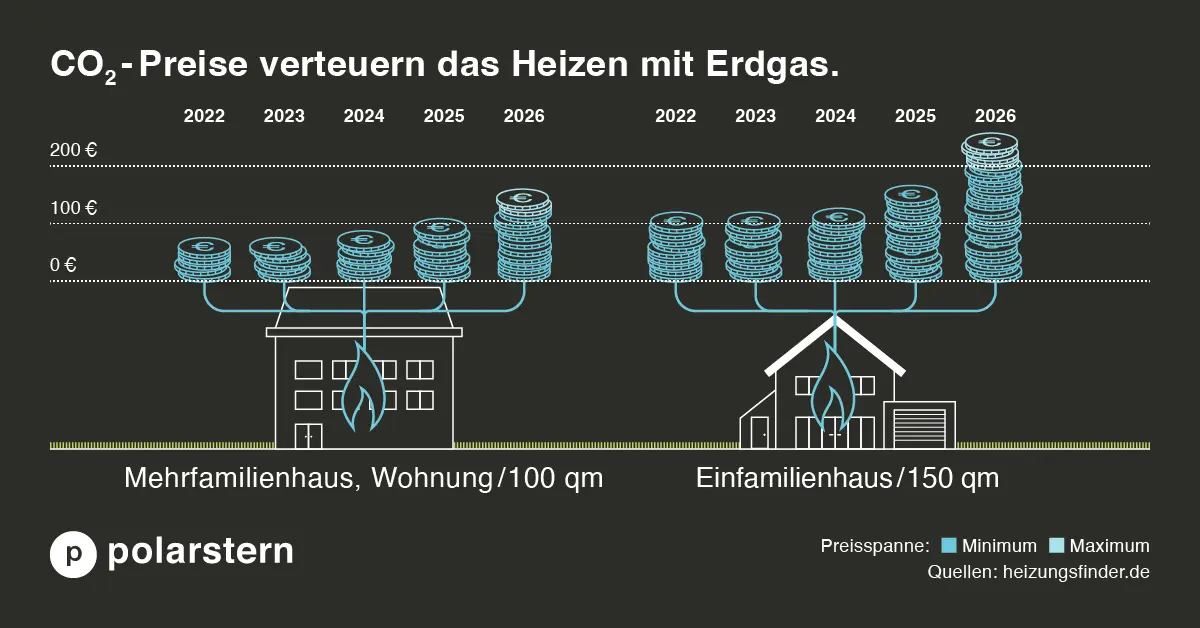 Quelle: heizungsfinder.de Infografik zeigt, wie das Heizen mit Erdgas durch den CO2-Preis von Jahr zu Jahr teurer wird.