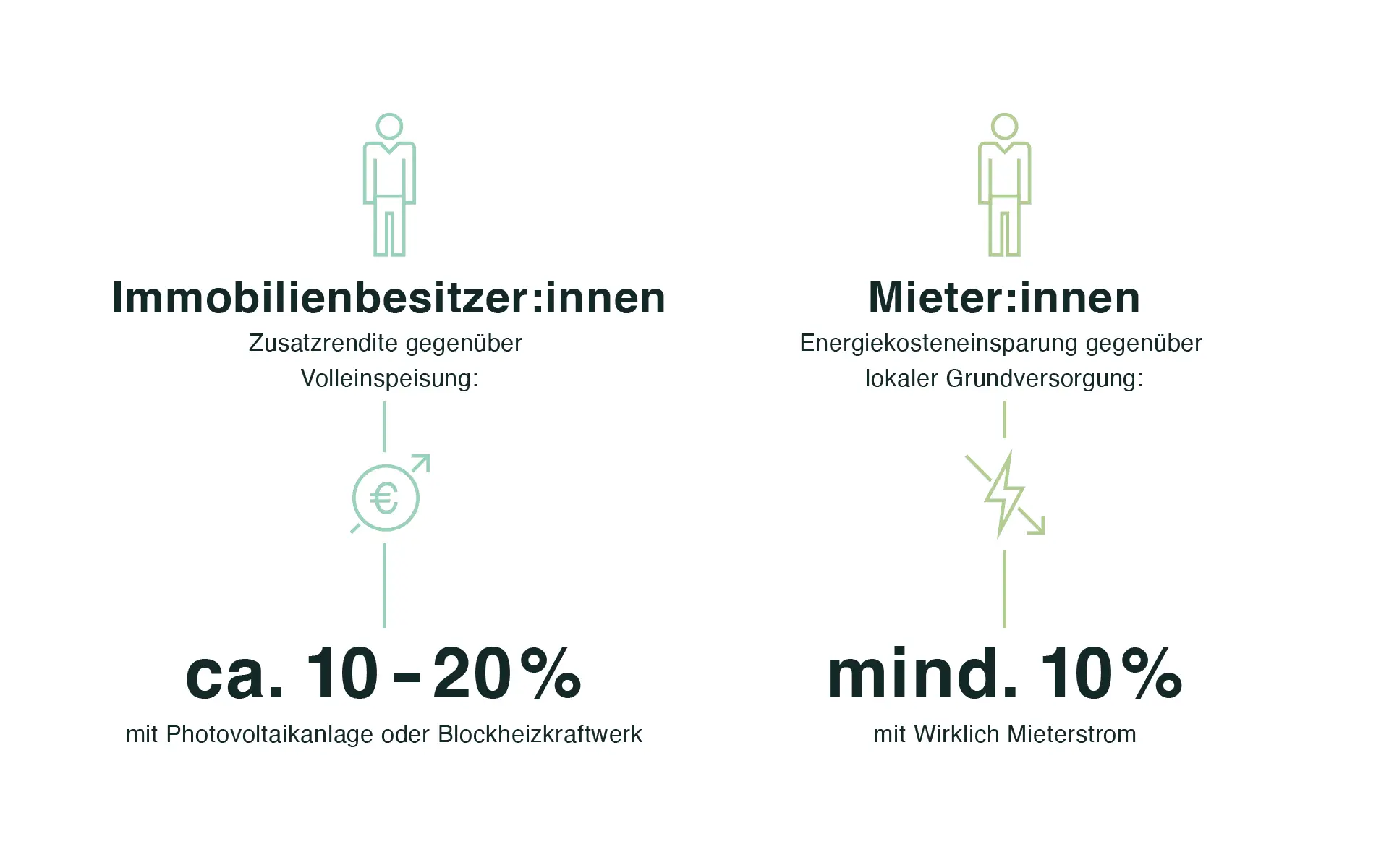 Kostenvorteile von Mieterstrom für Eigentümer und Mieter:innen