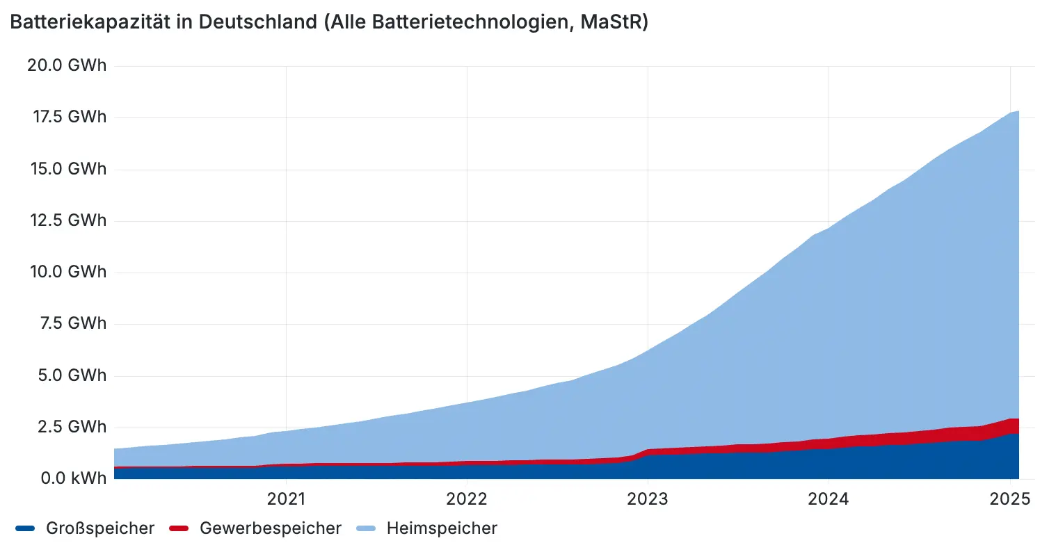Quelle: Battery Charts/RWTH Aachen University Die Grafik zeigt den Ausbau der Batteriekapazität in Deutschland bis 2025. Quelle: Battery Charts RWTH Aachen