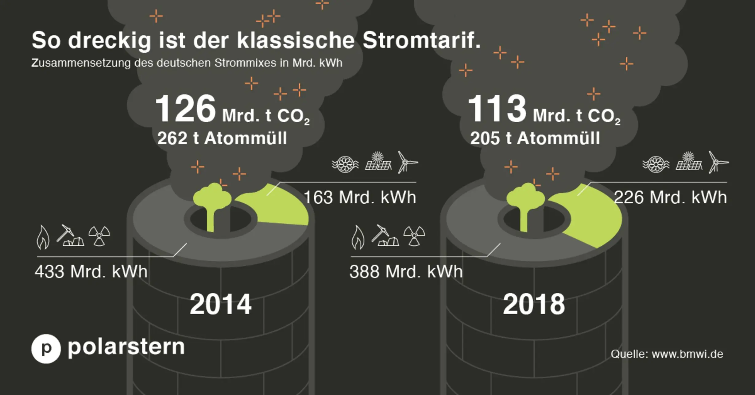 Vergleich Strommix 2014 und 2018