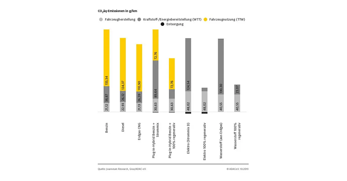 Ökobilanz von Antriebstechniken
