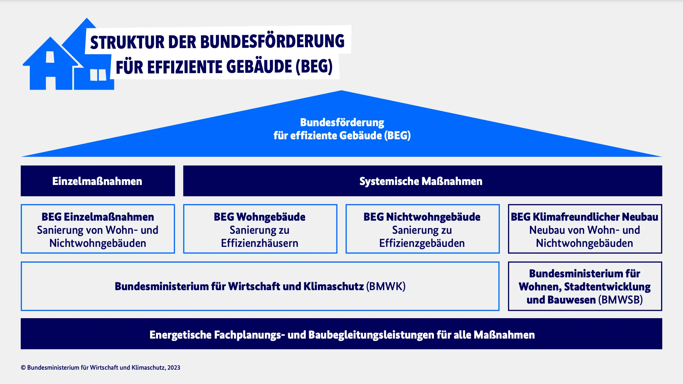 BEG Förderung 2024 auf einen Blick