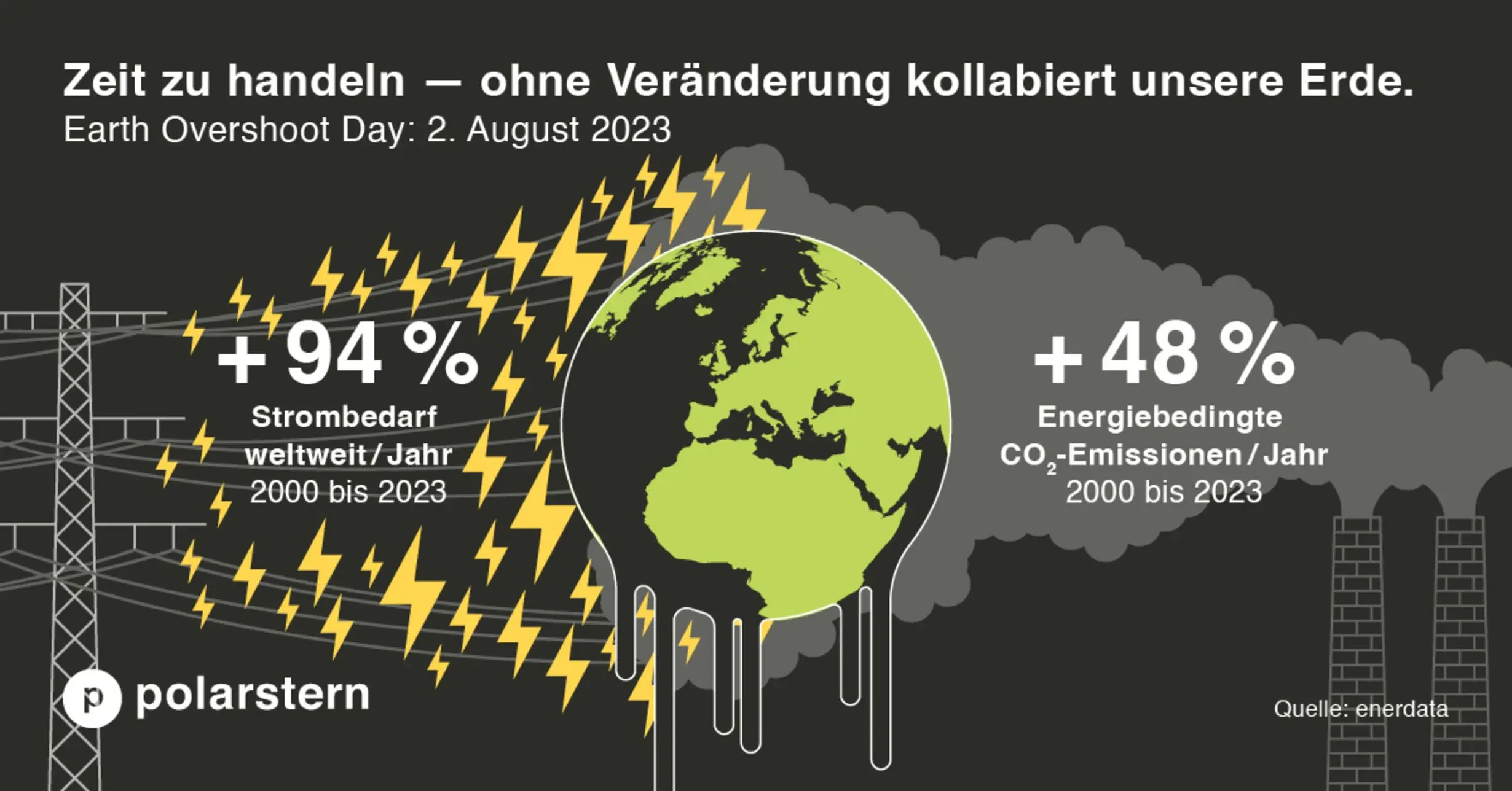 Strombedarf CO2-Emissionen