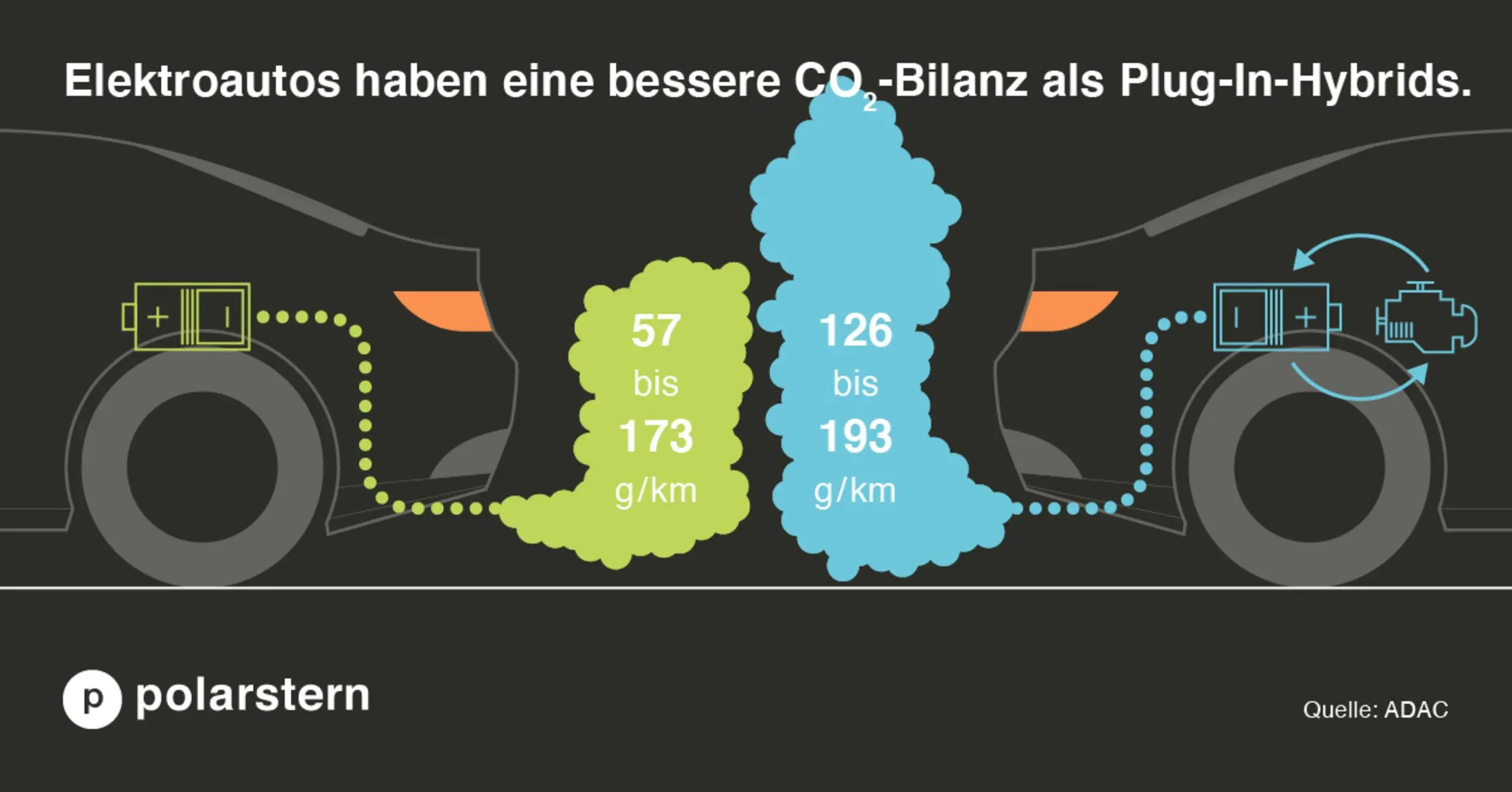 Grafik: CO2-Emissionen E-Autoa vs. Plug-In-Hybride