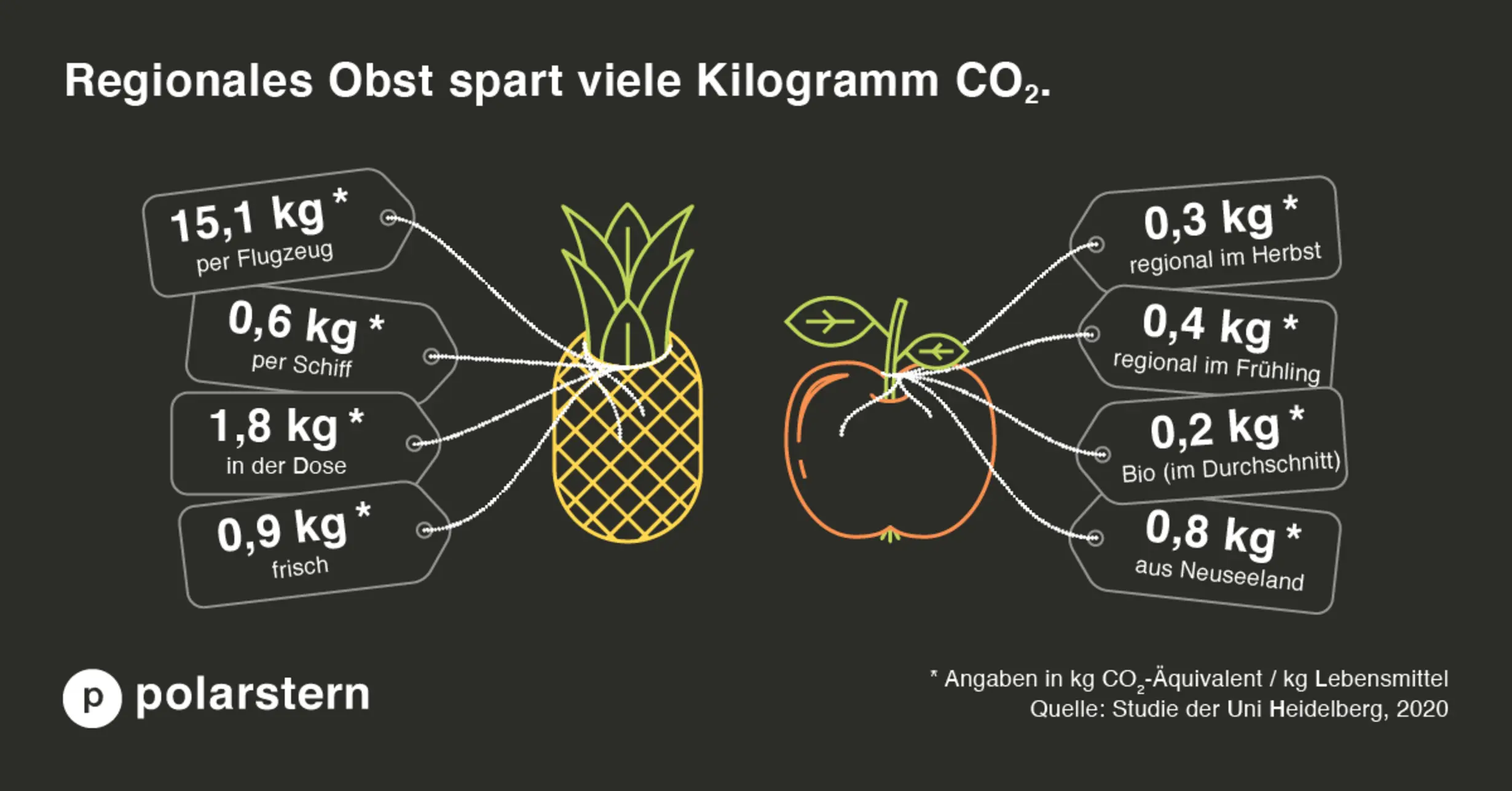 Eine Kreidetafelzeichnung einer Ananas und eines Apfels mit den Worten Regionales Obst spart viele Kilogramm CO2