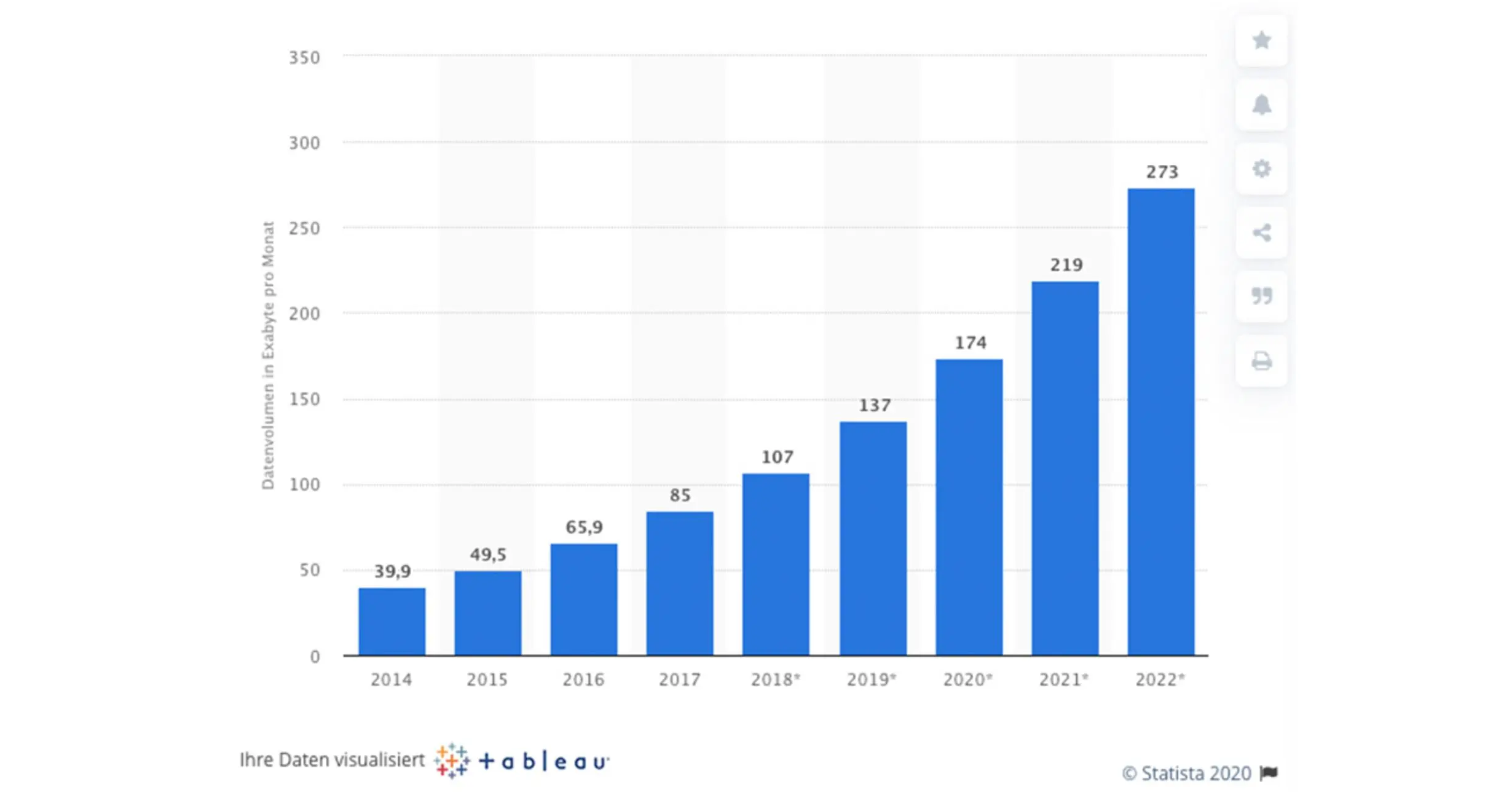 Quelle: Statista Balkendiagramm Datenvolumen pro Jahr