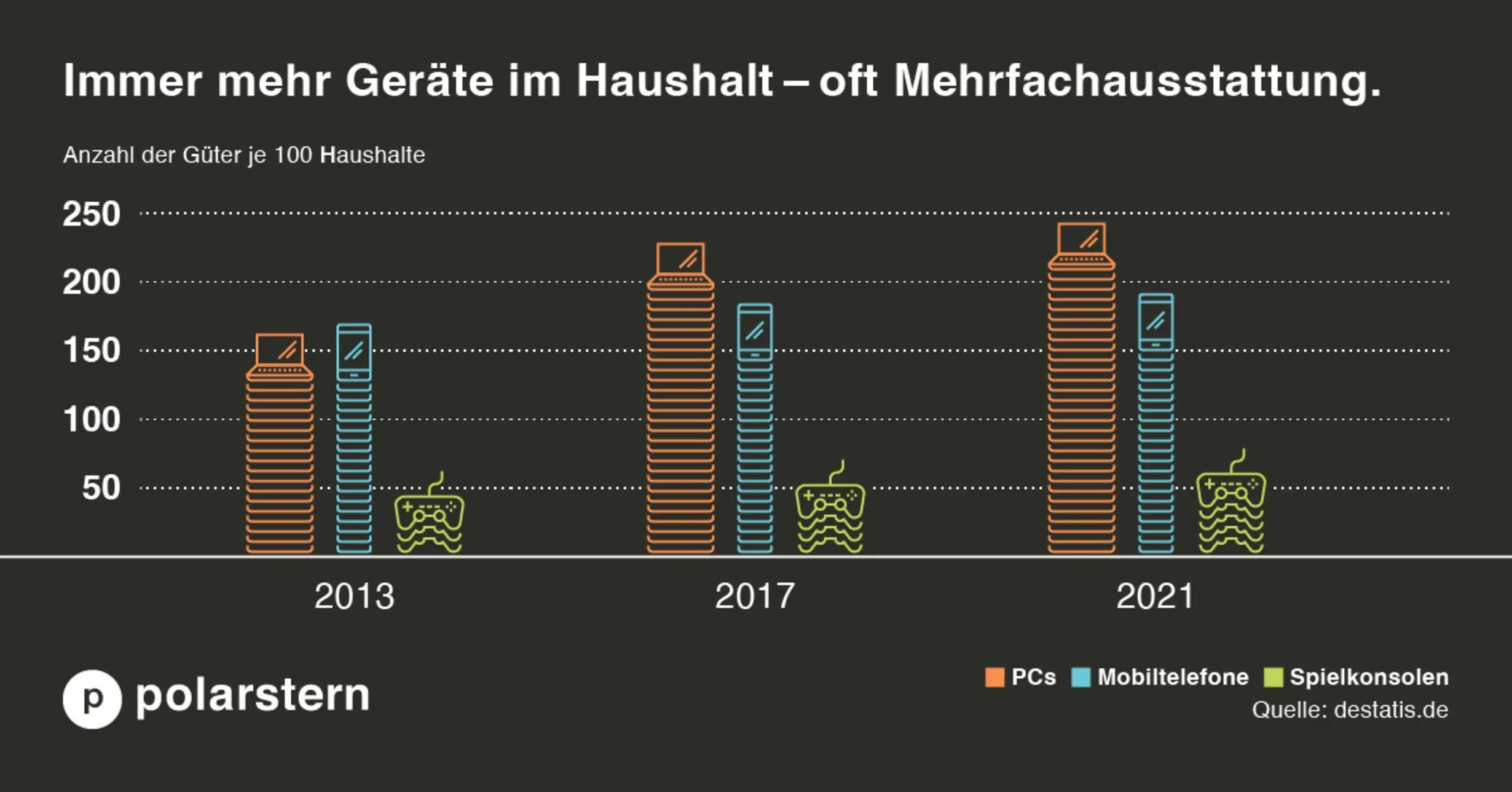 Grafik Anzahl an Haushaltsgeräten in Haushalten von 2013 bis 2021