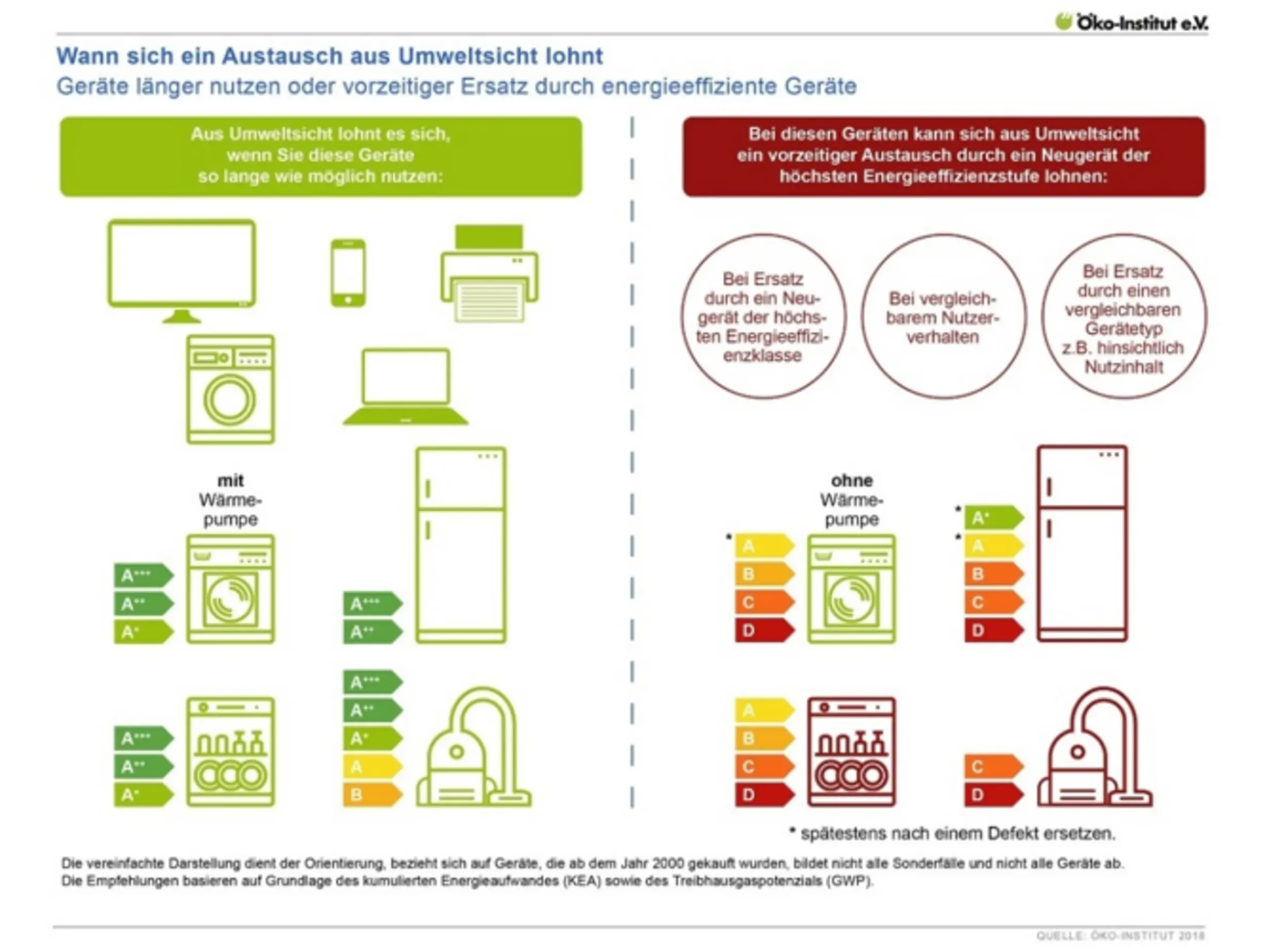 Quelle: Öko-Institut. Grafik: Wass sich der Geräte-Austausch lohnt
