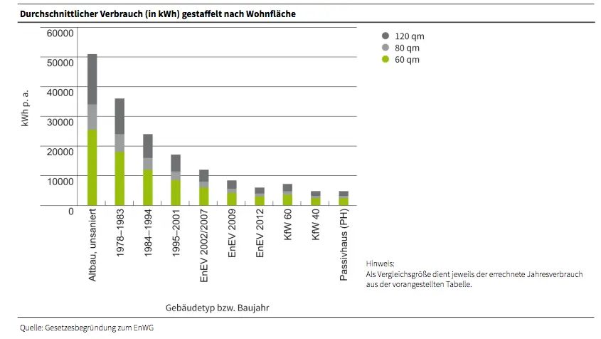 Durchschnittlicher Gasverbrauch nach Wohnfläche