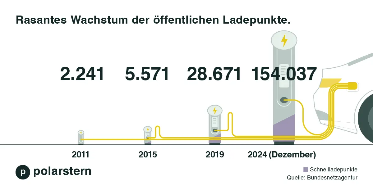 Quelle: Bundesnetzagentur In Deutschland gab es Ende 2024 mehr als 150.000 öffentliche Ladepunkte für Elektroautos.