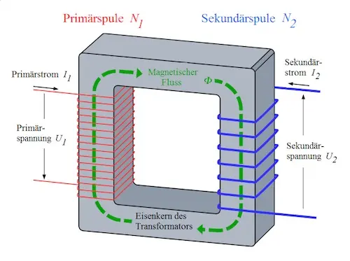 Quelle: Wikipedia Skizze Funktionsweise Transformator