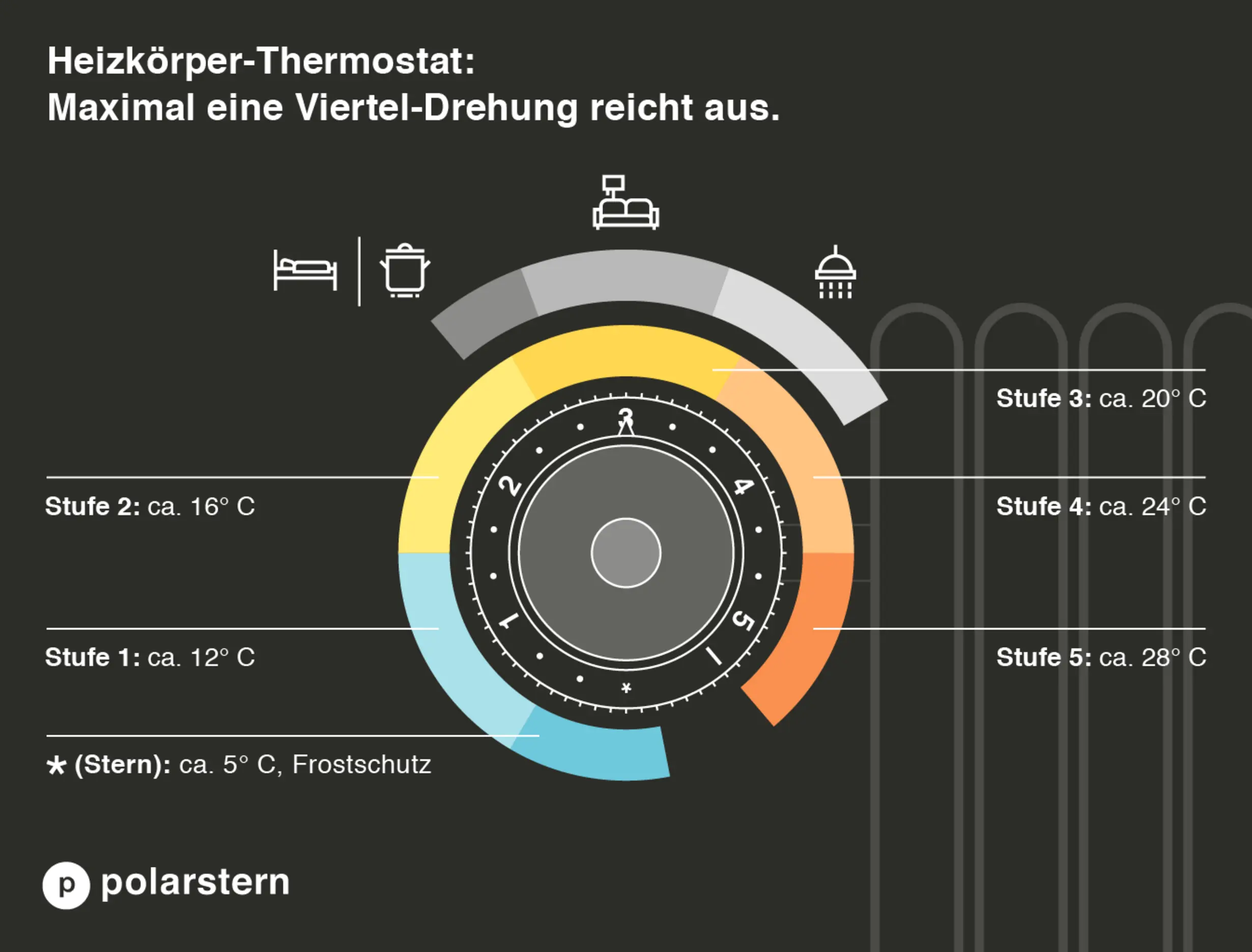Infografik zum Thermostat welche Stufen welche Temperatur bedeuten