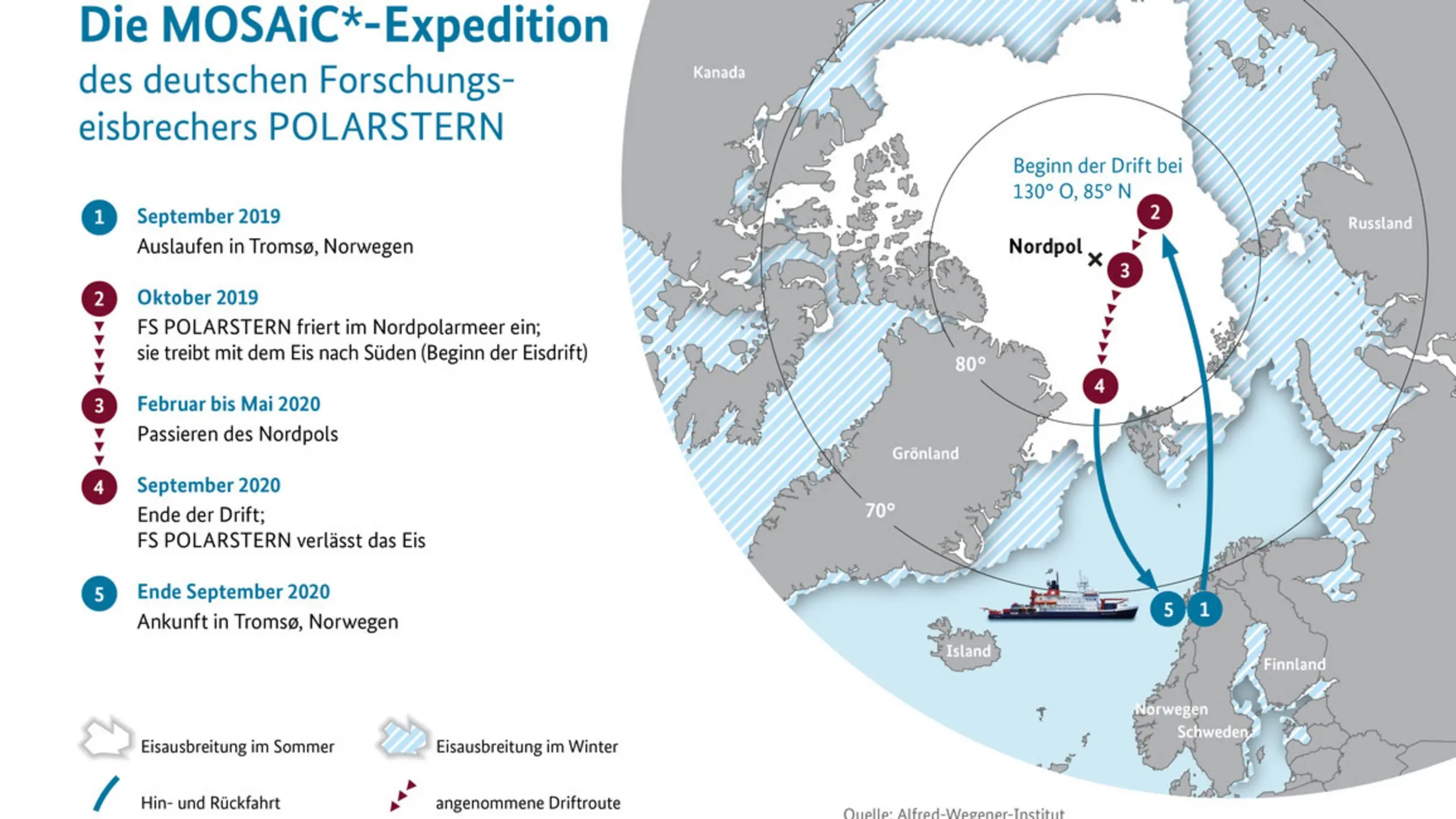 Grafik: MOSAiC-Expedition.