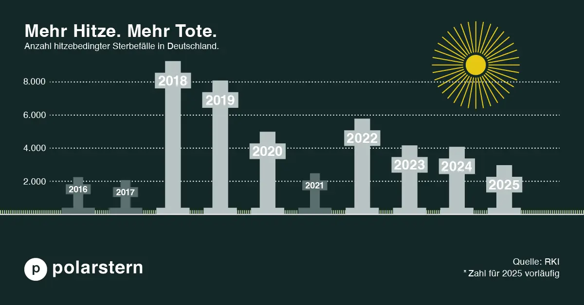 Die Grafik zeigt die Zahl der Hitzetoten in Deutschland von 2016 bis 2025, wobei es bei 2025 noch vorläufige Zahlen sind. In besonders heißen Sommern wie 2018, 2019 und 2022 gab es viele Hitzetote.
