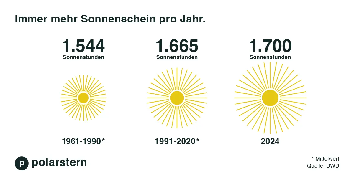 1961-1990 gab es im Mittel 1544 Sonnenstunden, 1991-2020 gab es im Mittel 1665 Sonnenstunden und 2024 gab es im Mittel 1700 Sonnenstunden
