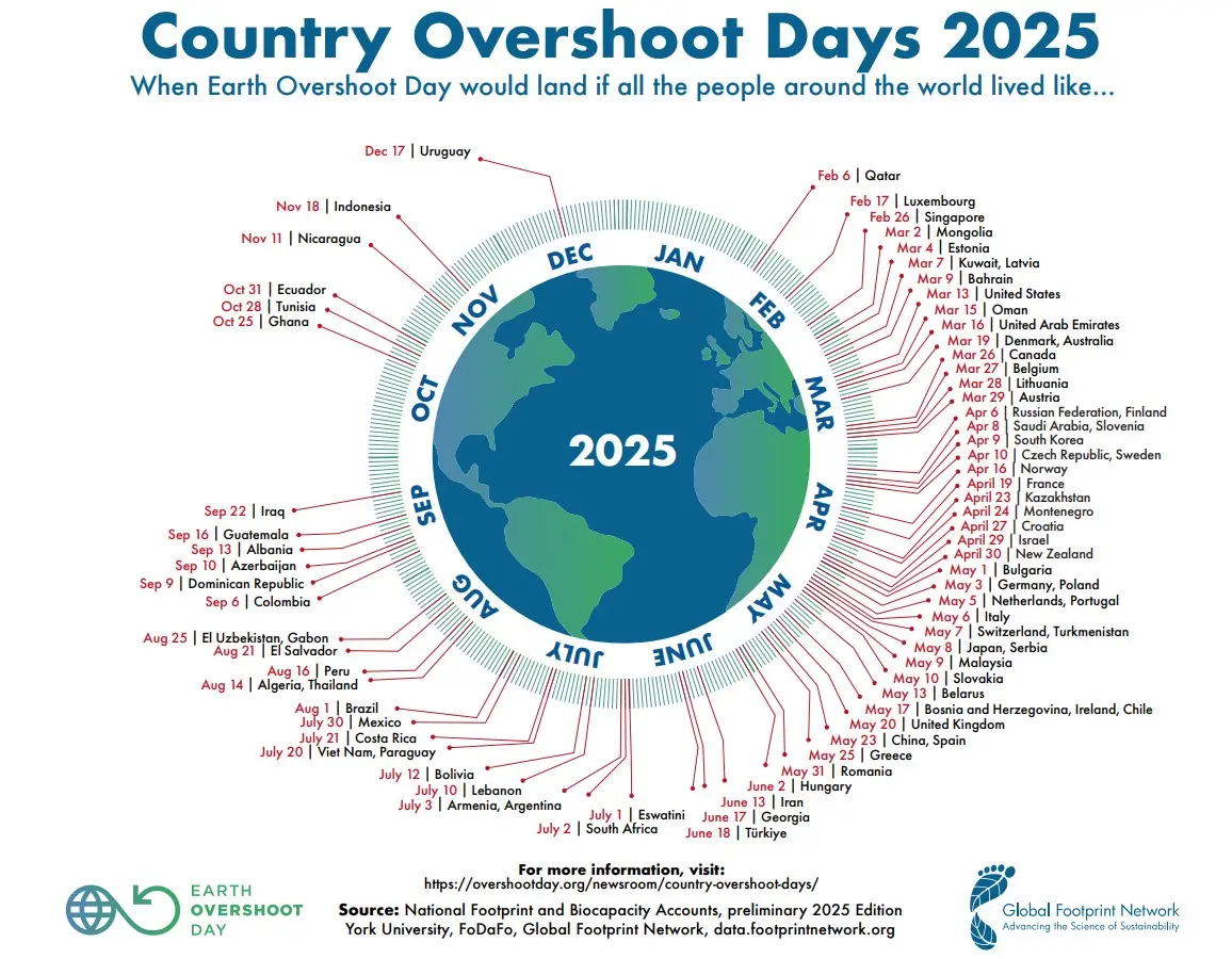 Quelle: Global Footprint Network Country Overshoot Days 2025: Für Deutschland ist er am 3. Mai.