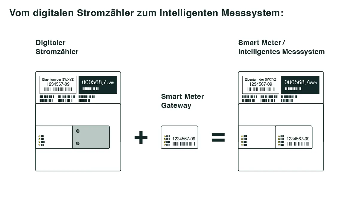 Digitaler Stromzähler und Smart Meter Gateway ergeben einen Smart Meter bzw ein intelligentes Messsystem