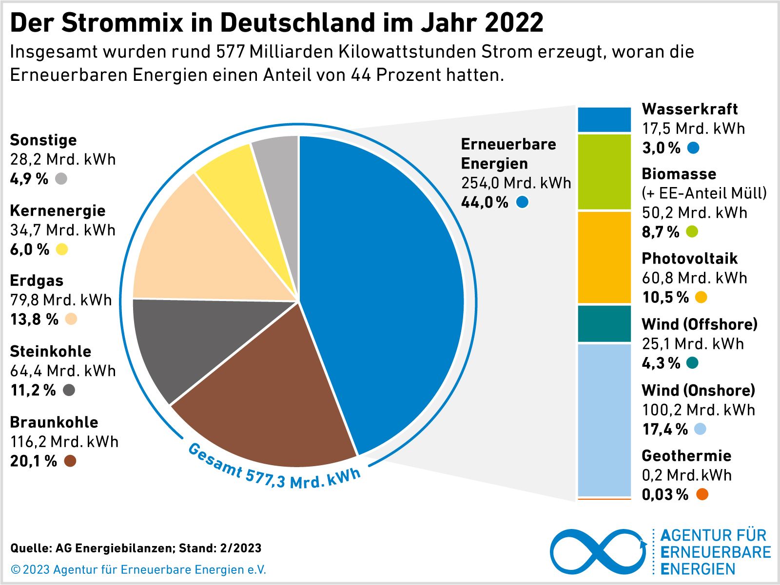 Ökostrom & üblicher Strommix: Alles Das Gleiche?