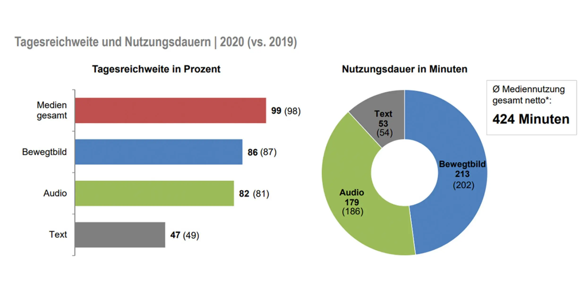 Medien Nutzungsdauer