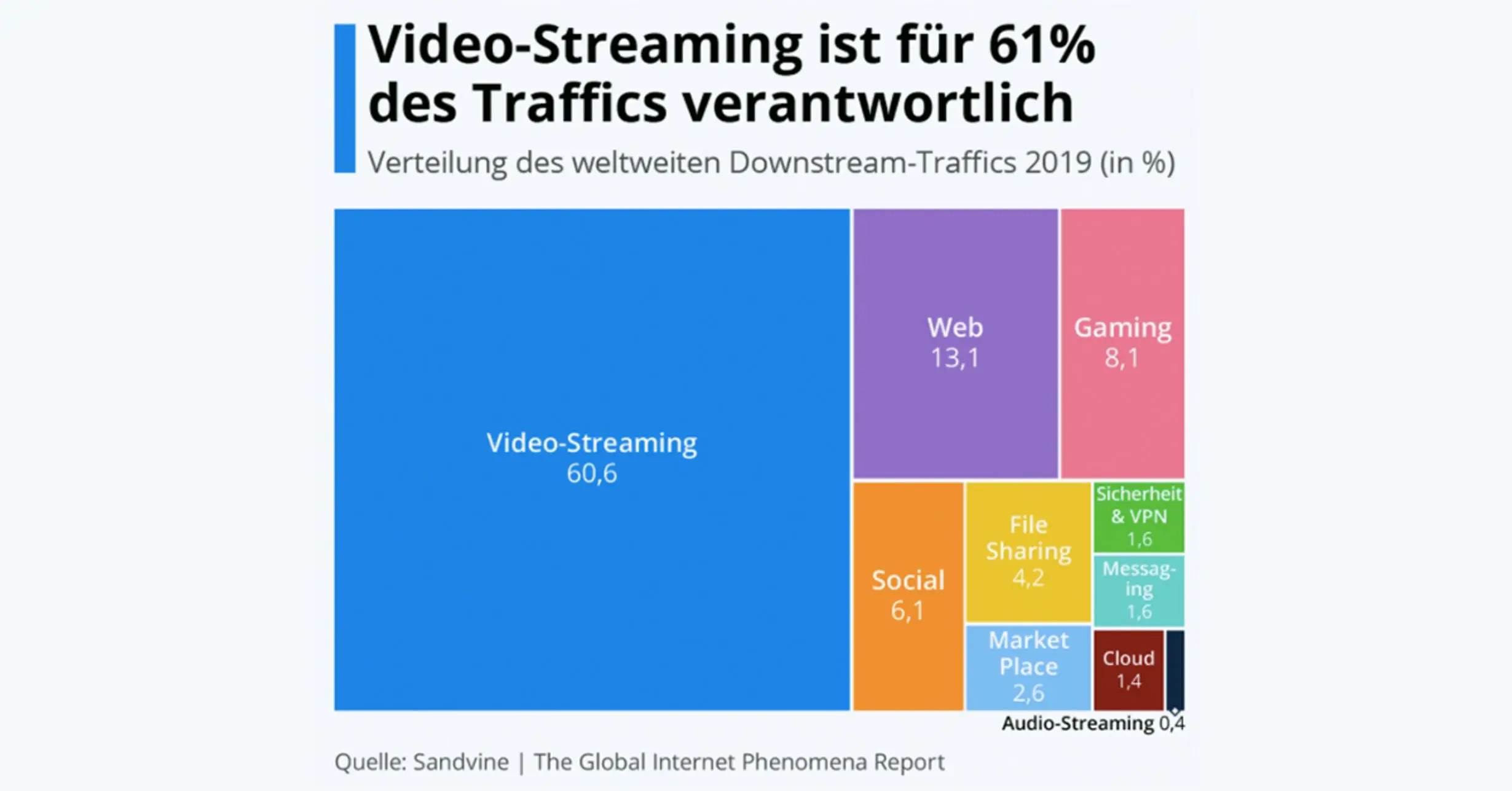 Quelle: Statista Diagramm Anteil Videostreaming am weltweiten Traffic