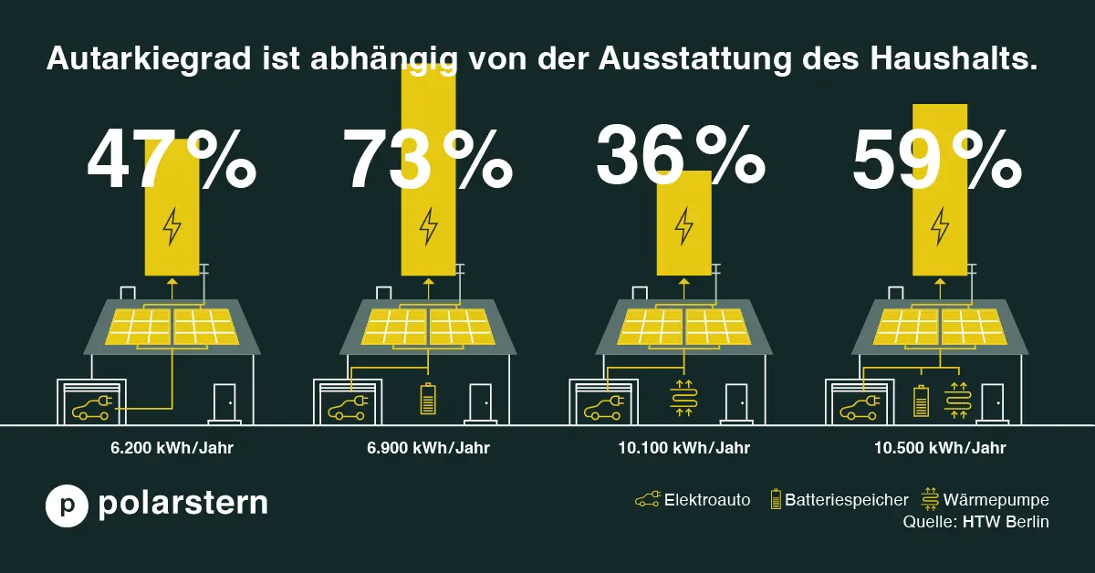 Quelle: HTW Berlin Die Grafik zeigt den möglichen Autarkiegrad je nach Ausstattung im Haushalt. Ein Speicher erhöht die Autarkie deutlich, wie die Zahlen der HTW Berlin zeigen.