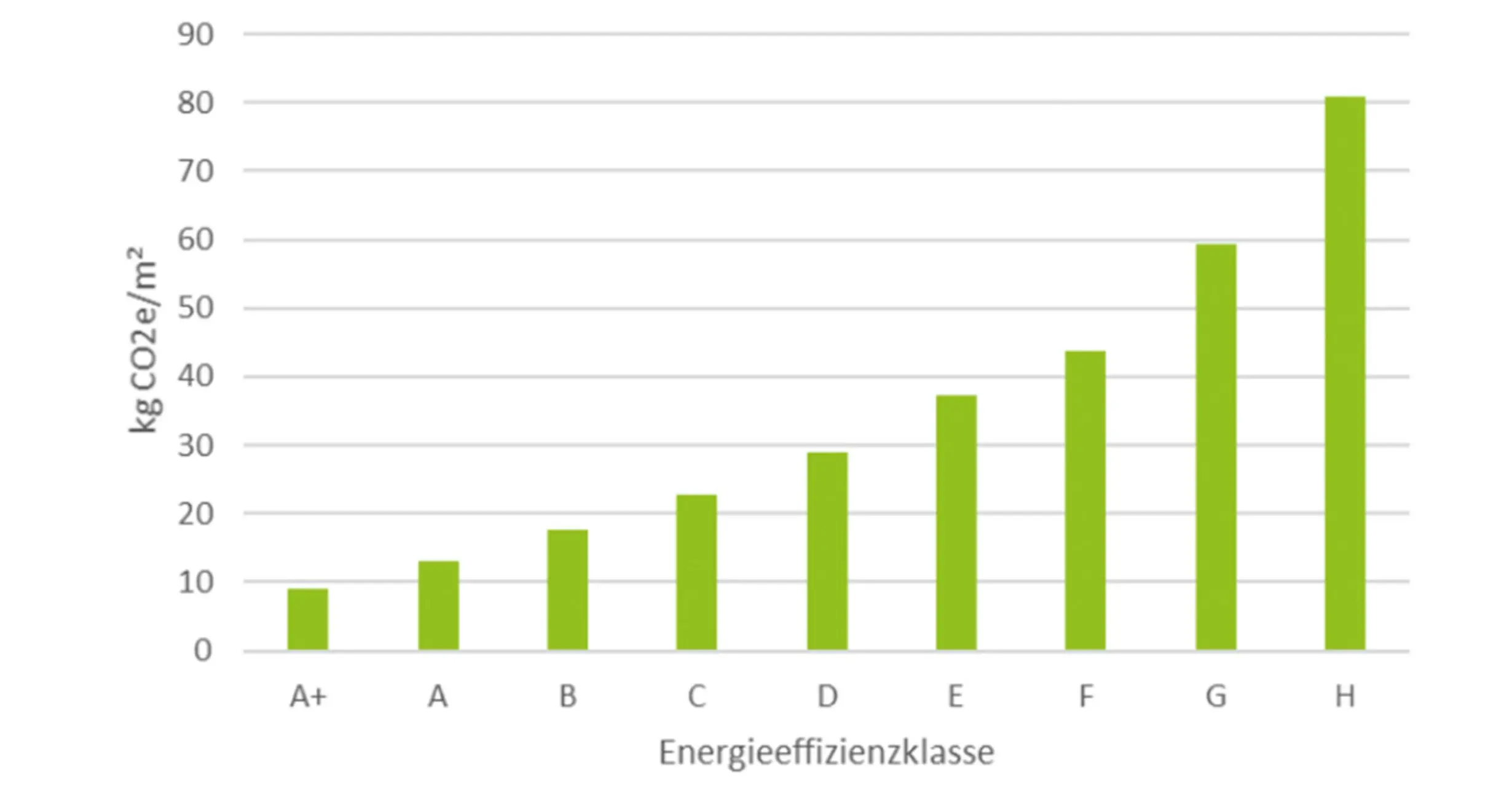 Grafik: CO₂-Ausstoß nach Effizienzklassen