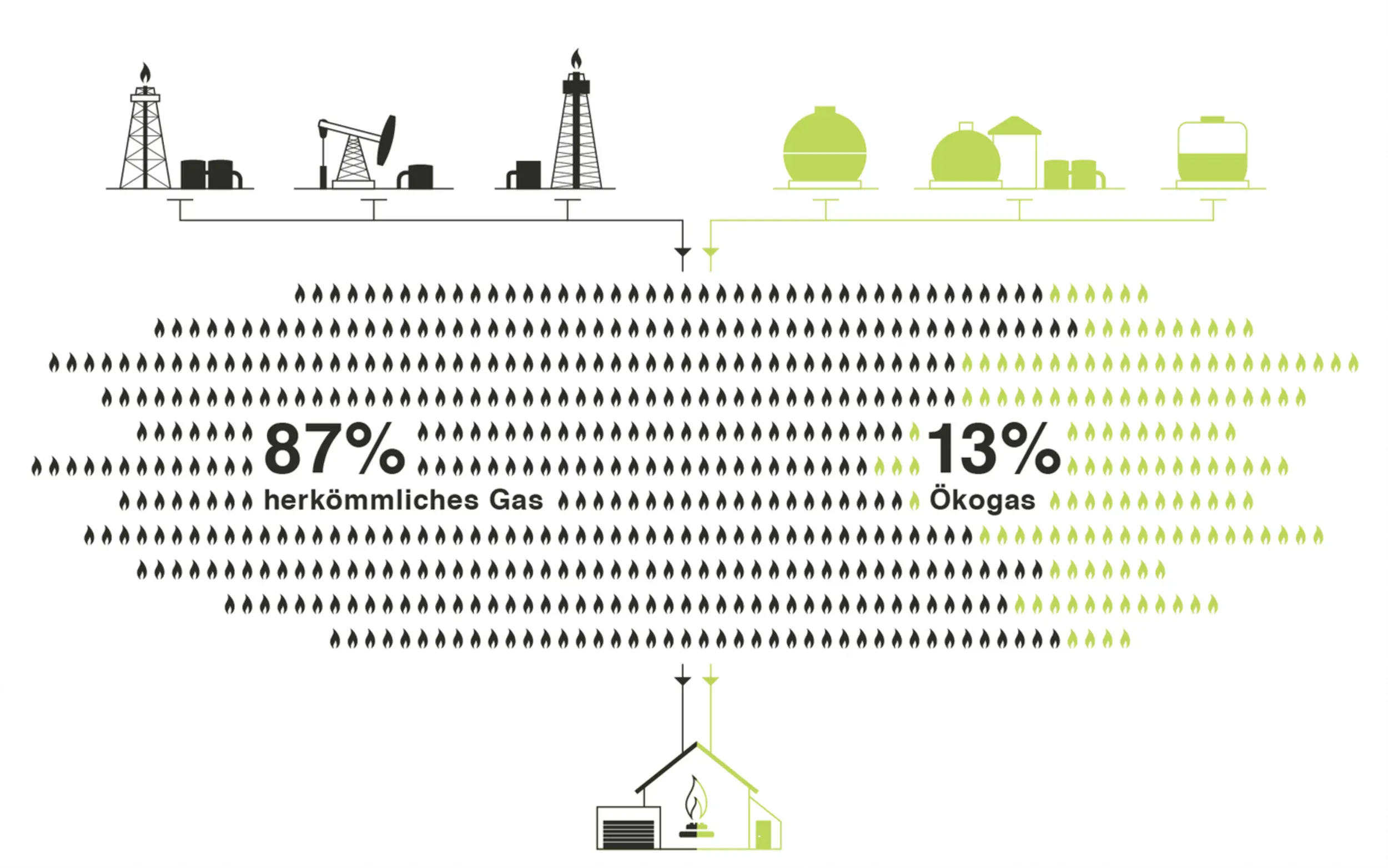 Zu viele Gastarife bestehen immer noch zu mindestens 80 Prozent oder mehr aus klimaschädlichem Erdgas.