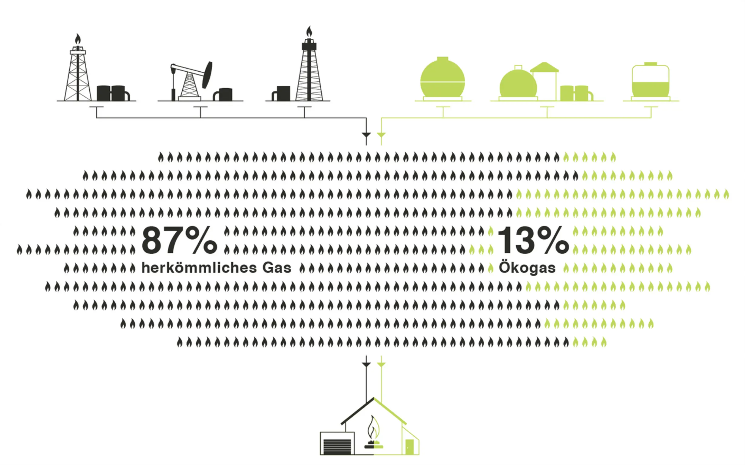 Zu viele Gastarife bestehen immer noch zu mindestens 80 Prozent oder mehr aus klimaschädlichem Erdgas.