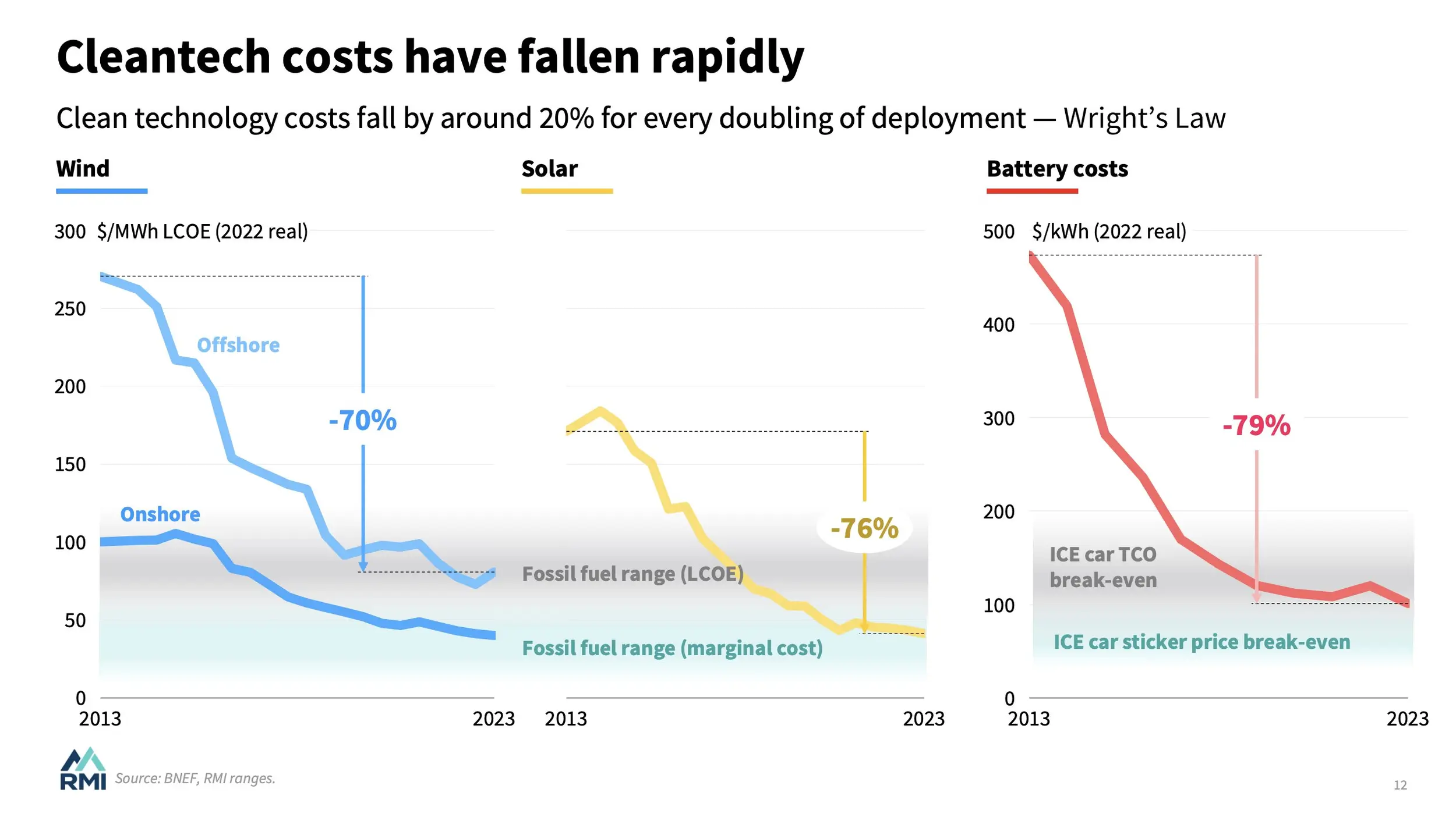 Quelle: Rocky Mountain Institute/The Cleantech Revolution Die Kosten für Grüne Technologien bei Wind- und Solarkraft sind seit 2013 stark gefallen. Auch die Batteriepreise sind seit 2013 um 79 Prozent gesunken.