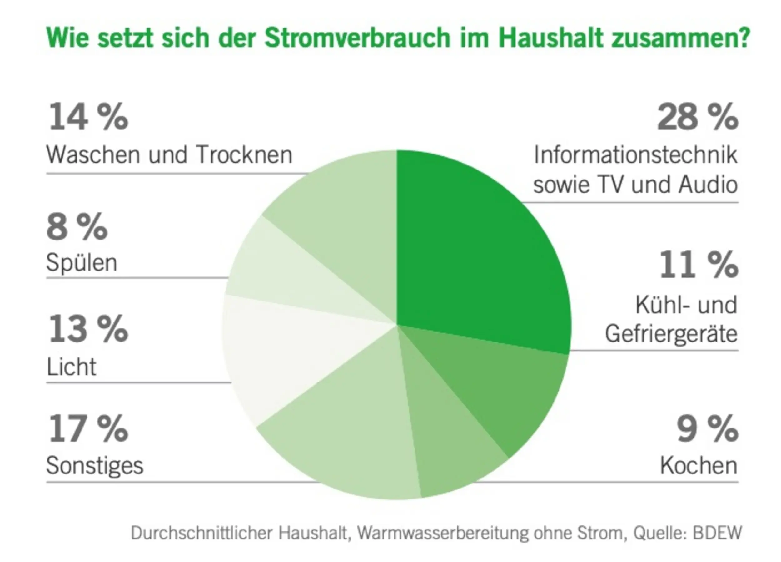 Stromverbrauch Haushalt Kuchen Diagramm