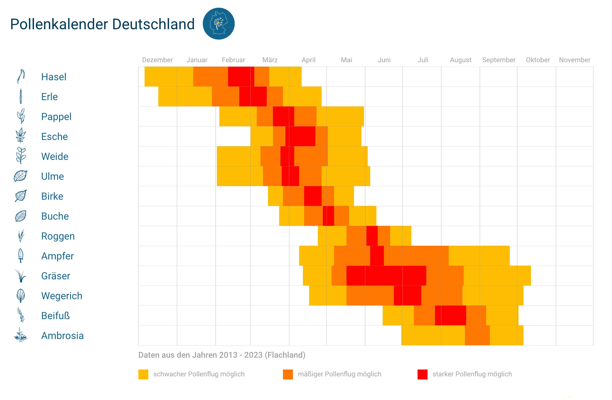 Quelle: Wetter Online Pollenkalender