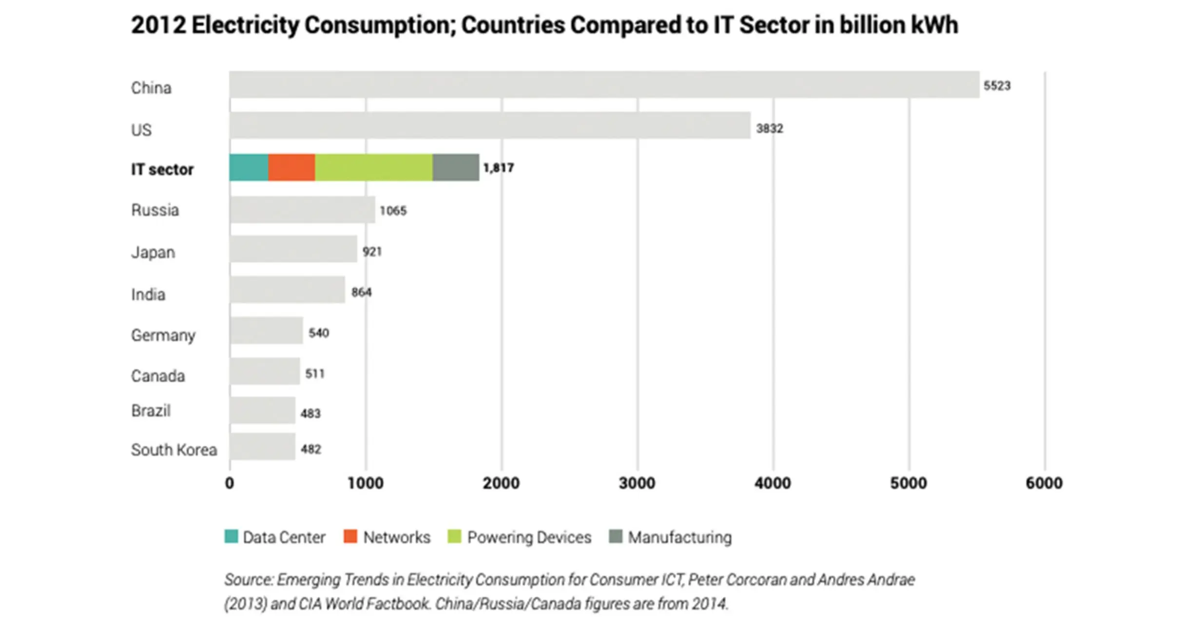 Balkendiagramm Energieverbrauch Länder und IT-Sektor