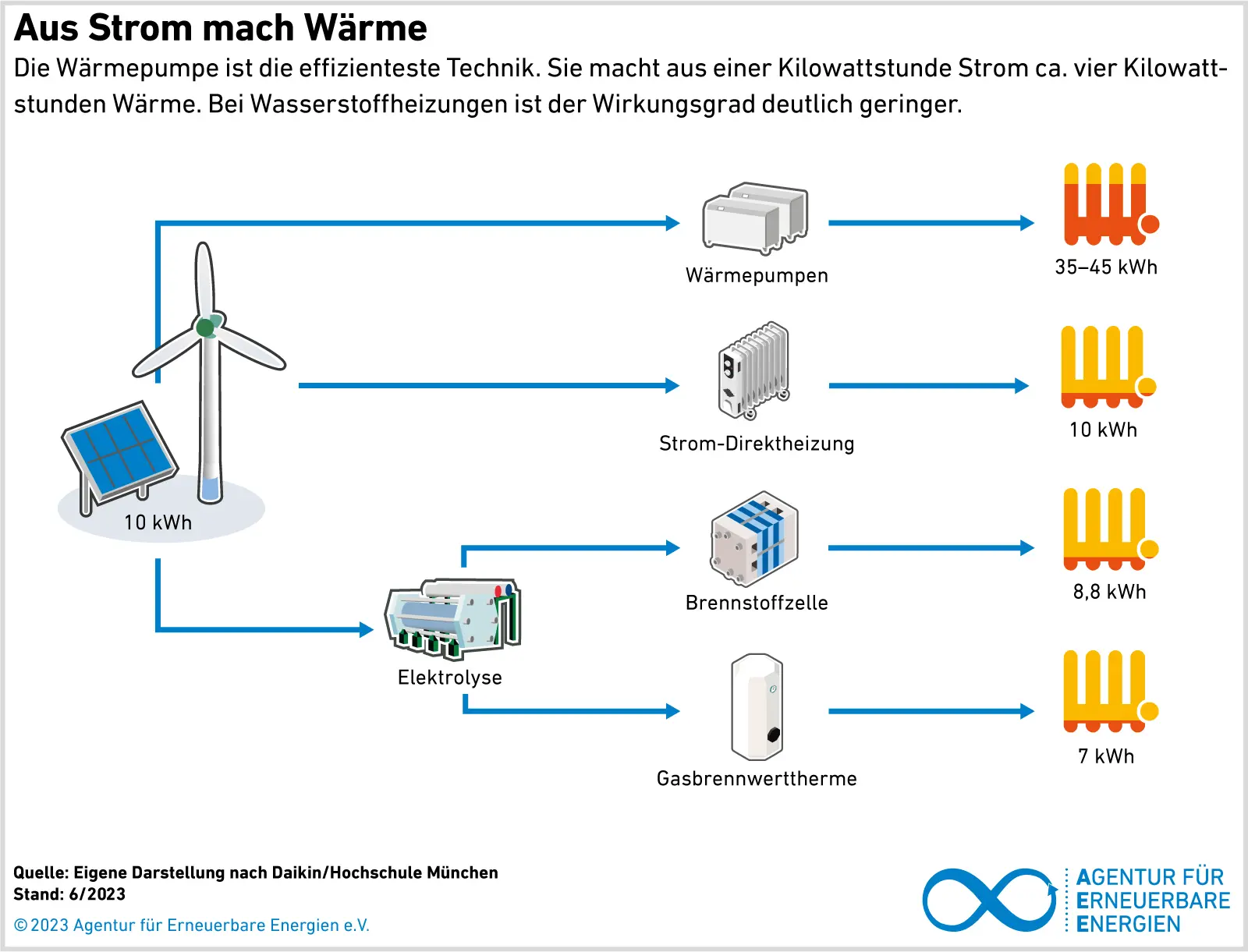 Quelle: 2023 Agentur für erneuerbare Energien e.V. Wärmepumpen sind die effizienteste Technik fürs Heizen, wie die Grafik zeigt. Sie machen aus einer Kilowattstunde Strom ca. vier Kilowattstunden Heizenergie.