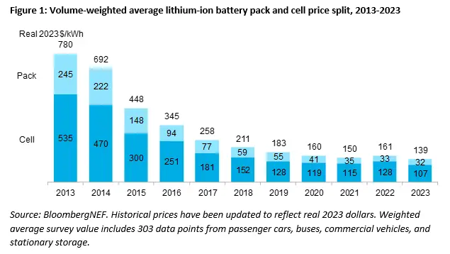 Entwicklung Lithium-Ion-Batteriepreise 2013 bis 2023