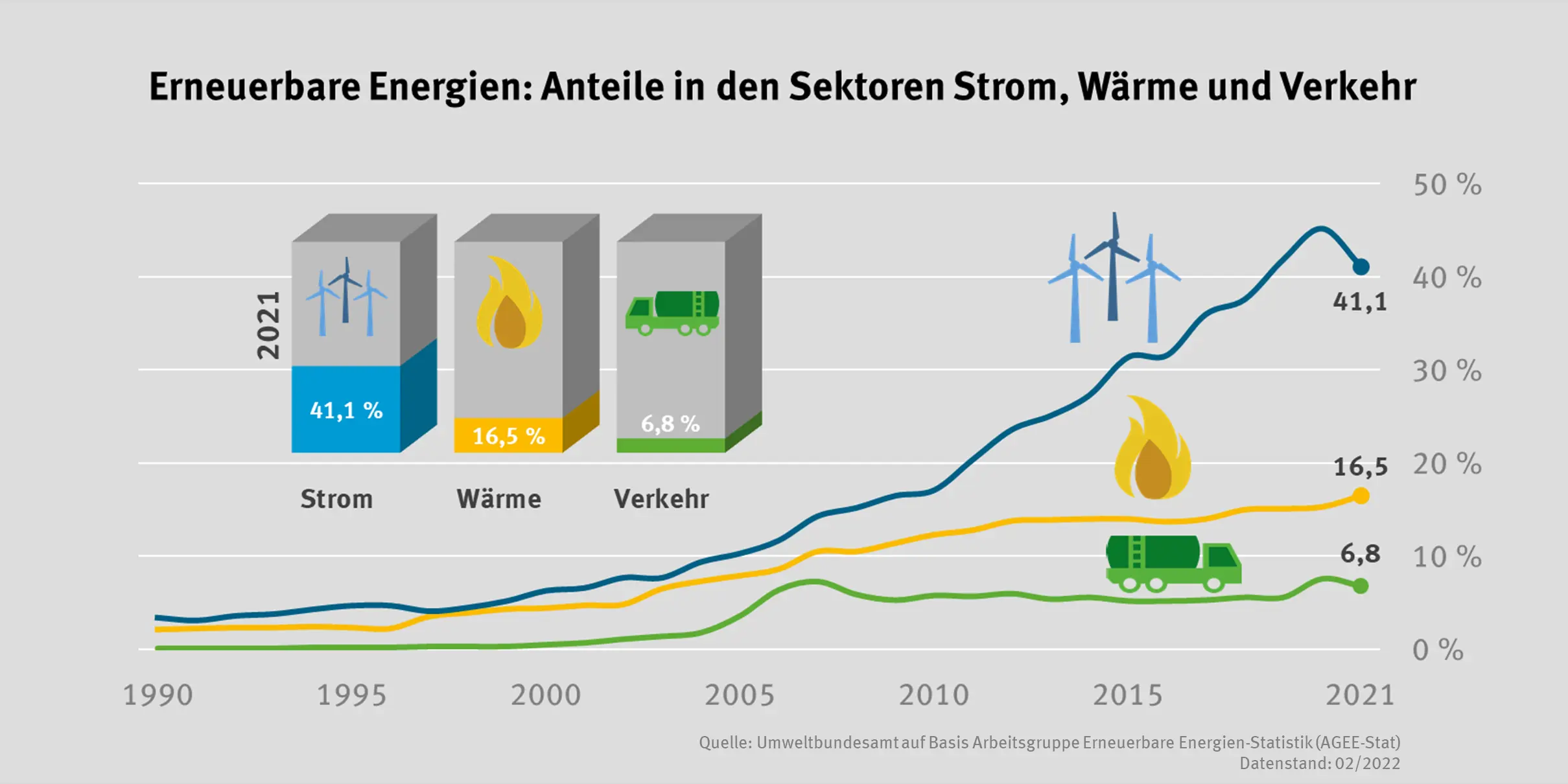 Anteil Erneuerbare Energie nach Sektoren