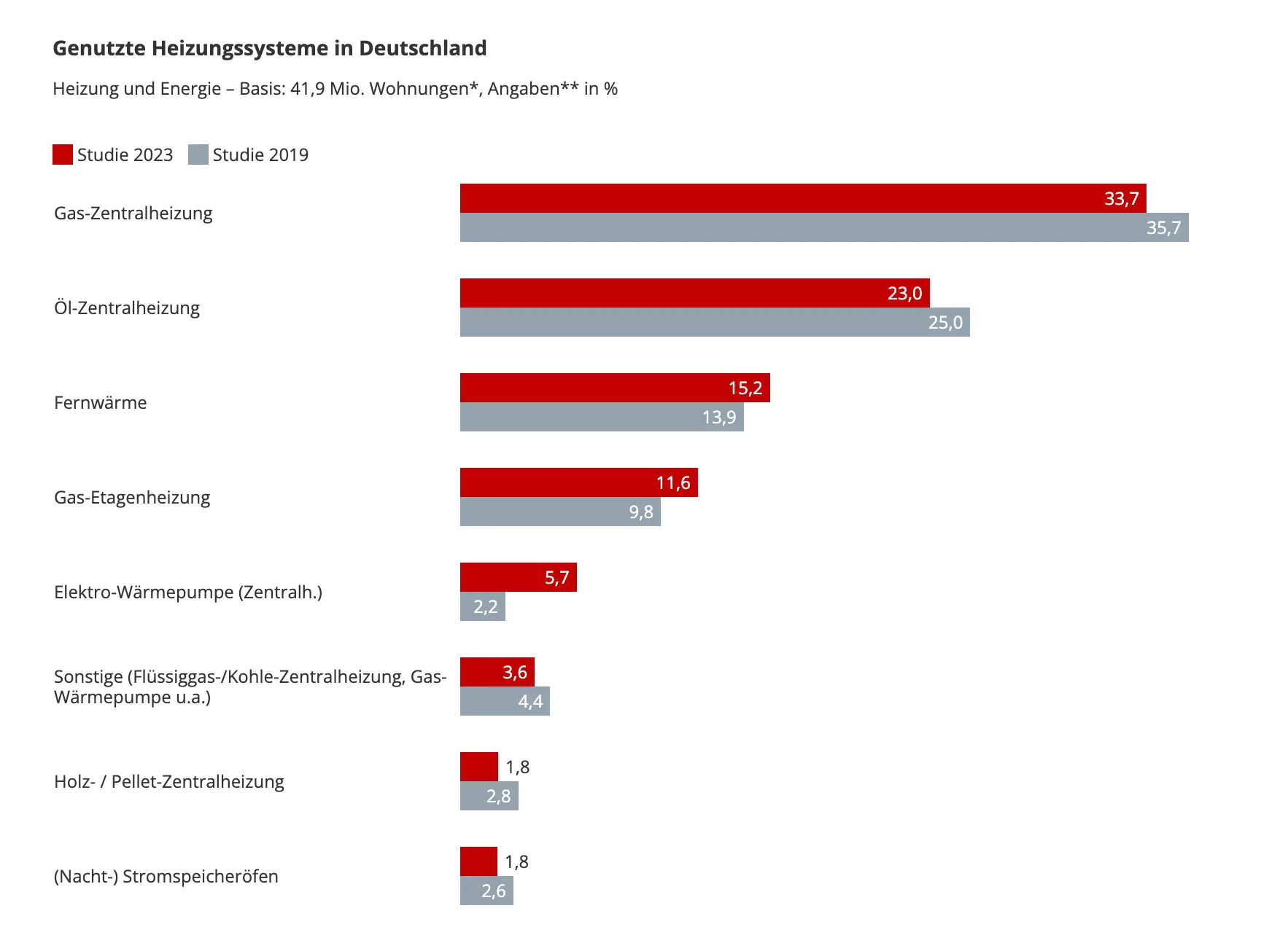 Quelle: BDEW-Studie "Wie heizt Deutschland?" Heizungsarten in deutschen Haushalten 2023 und 2019 im Vergleich