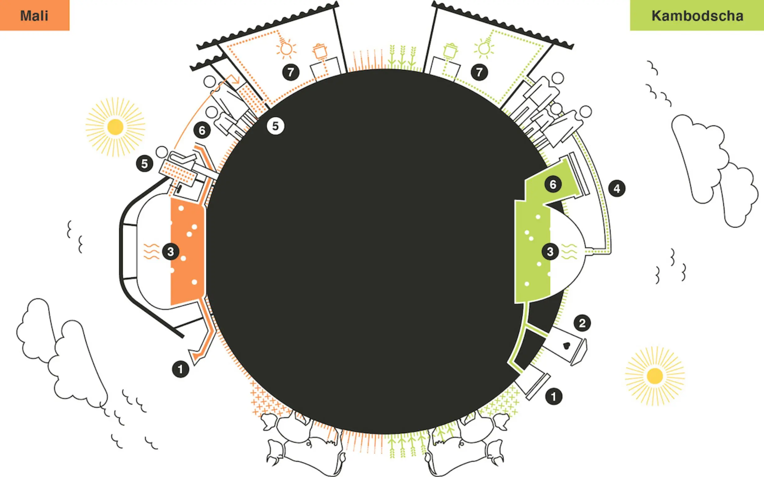 Biogasanlage Funktionsweise