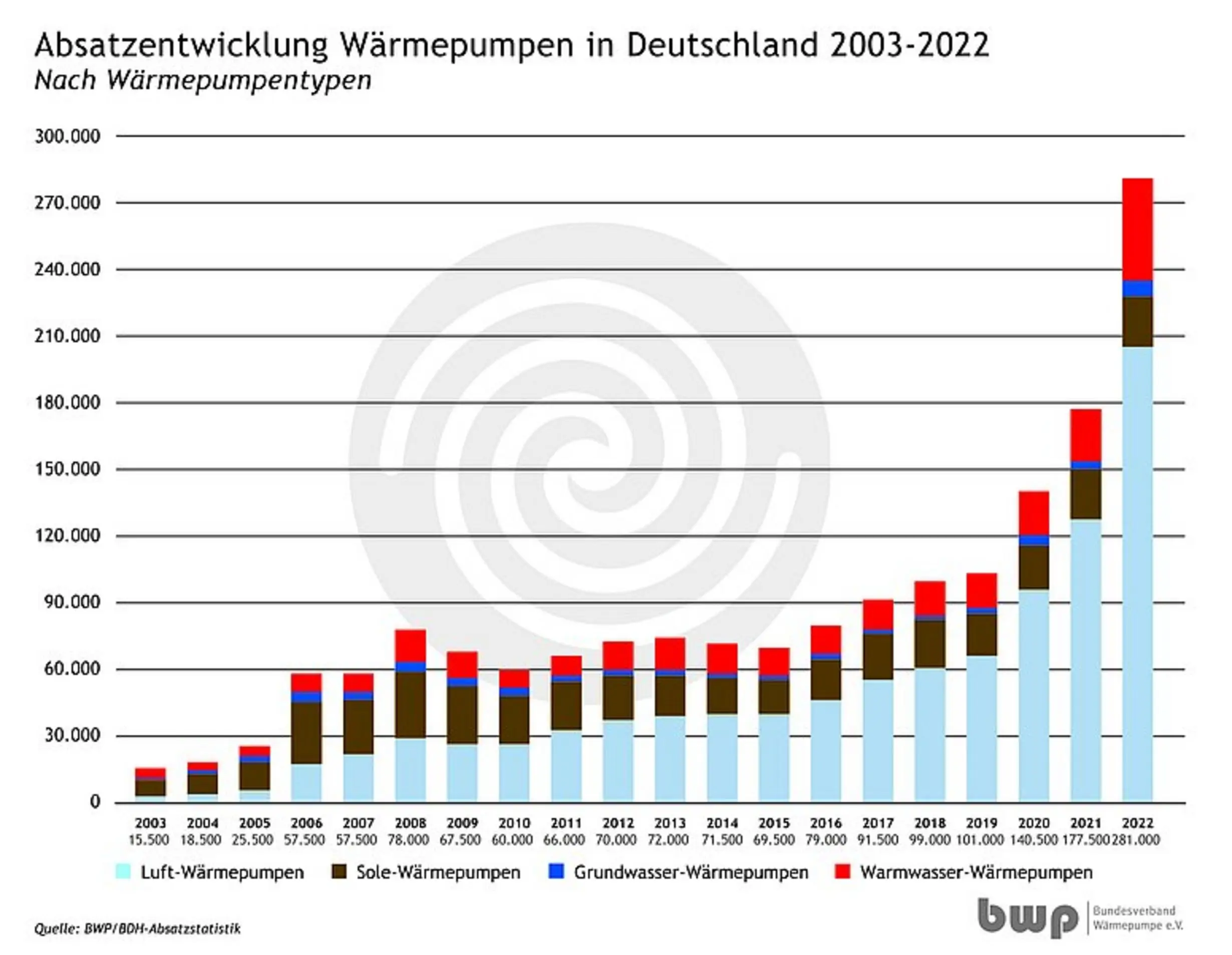 Absatz bei Wärmepumpen 2003 - 2022