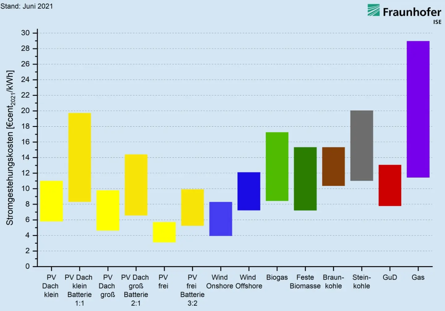 Quelle: Fraunhofer ISE Stromgestehungskosten für erneuerbare Energien und konventionelle Kraftwerke an Standorten in Deutschland im Jahr 2021