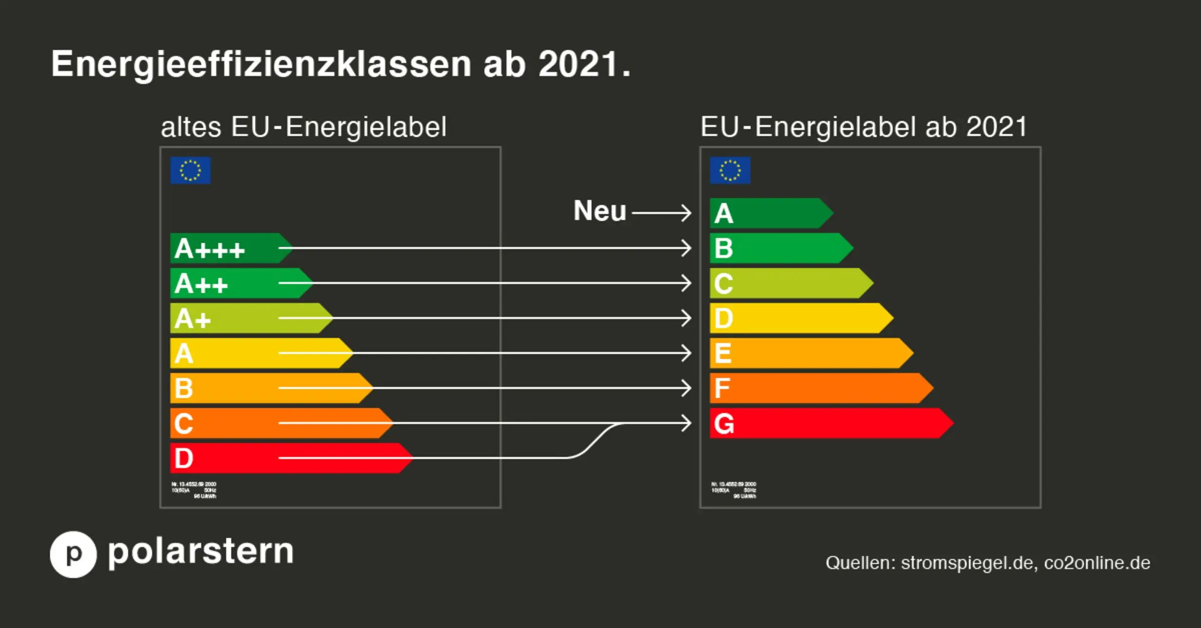 Das neue EU-Energielabel für Lichtquellen – das ändert sich ab