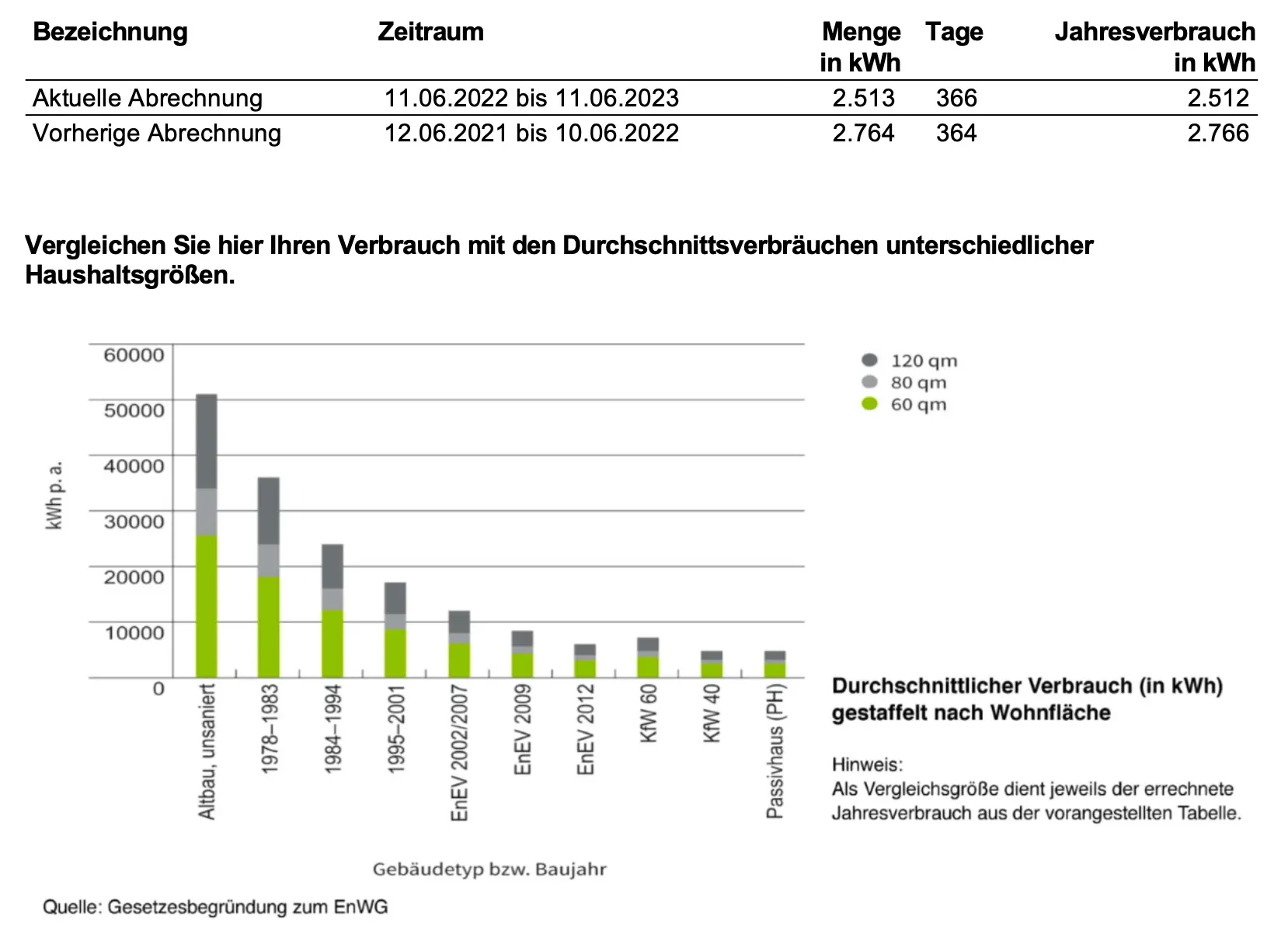 Gasrechnungsbeispiel: Verbrauchsvergleich