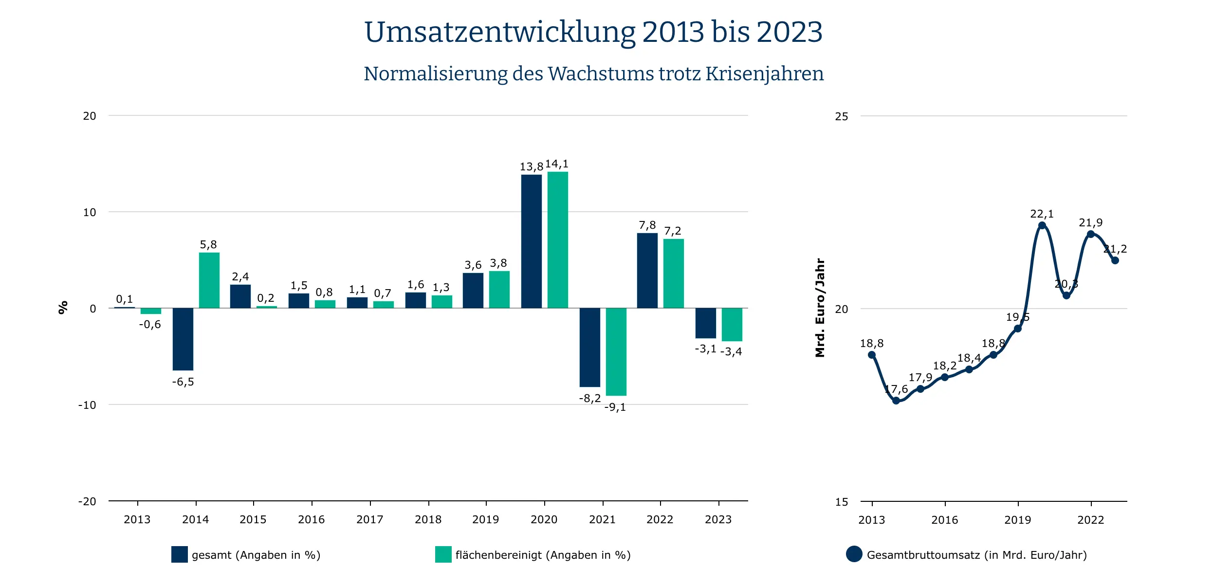 Quelle: Quelle: GFK Total Store Report Deutschland 2023 Umsatzentwicklung DIY-Markt Deutschland 2013 bis 2023