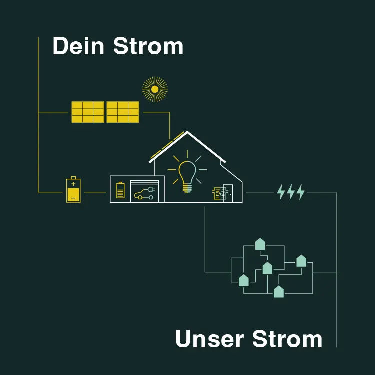 Grafik zu Eigenstrom
