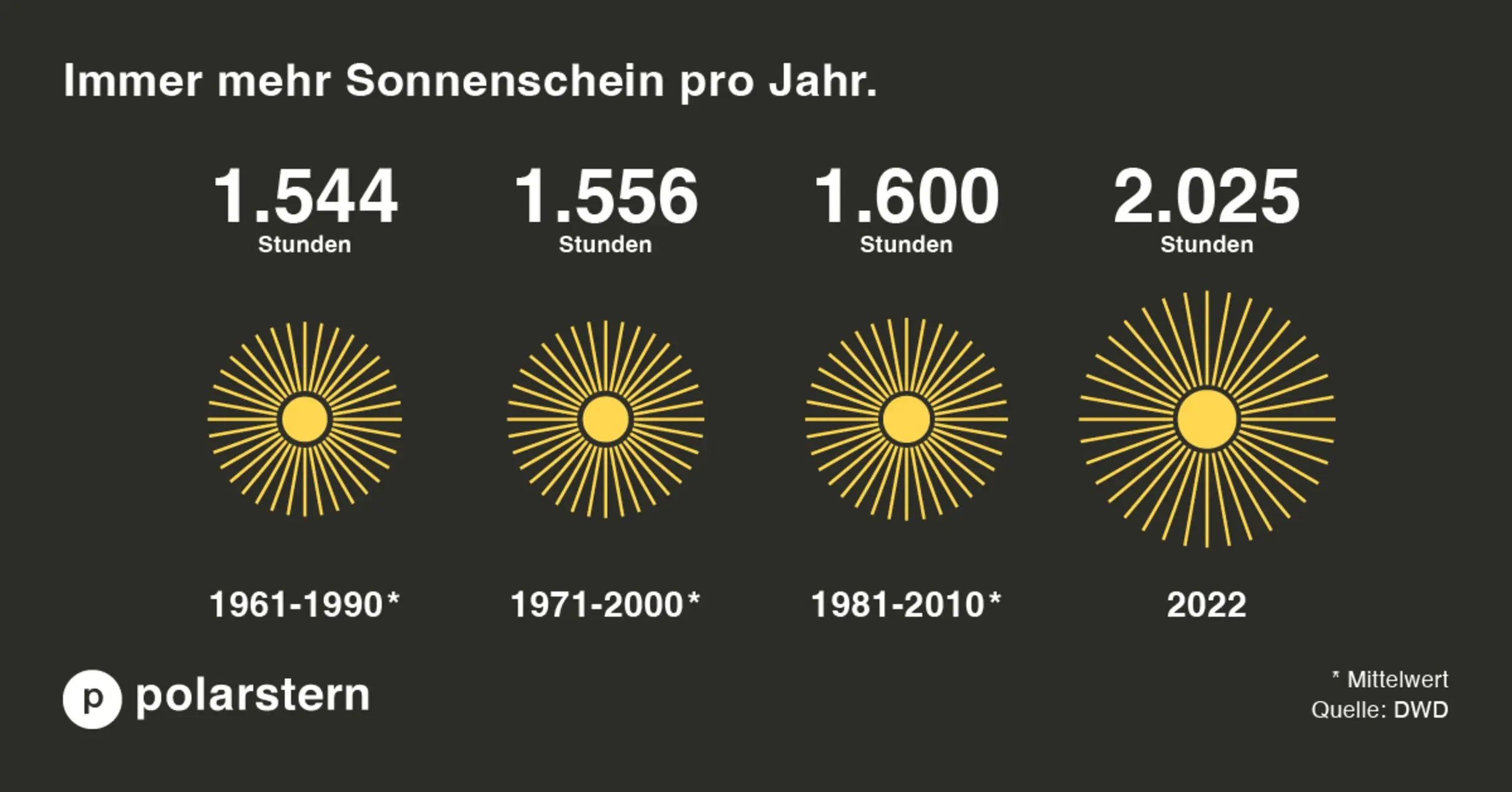 Übersicht Sonnenstunden von 1961 bis 2022